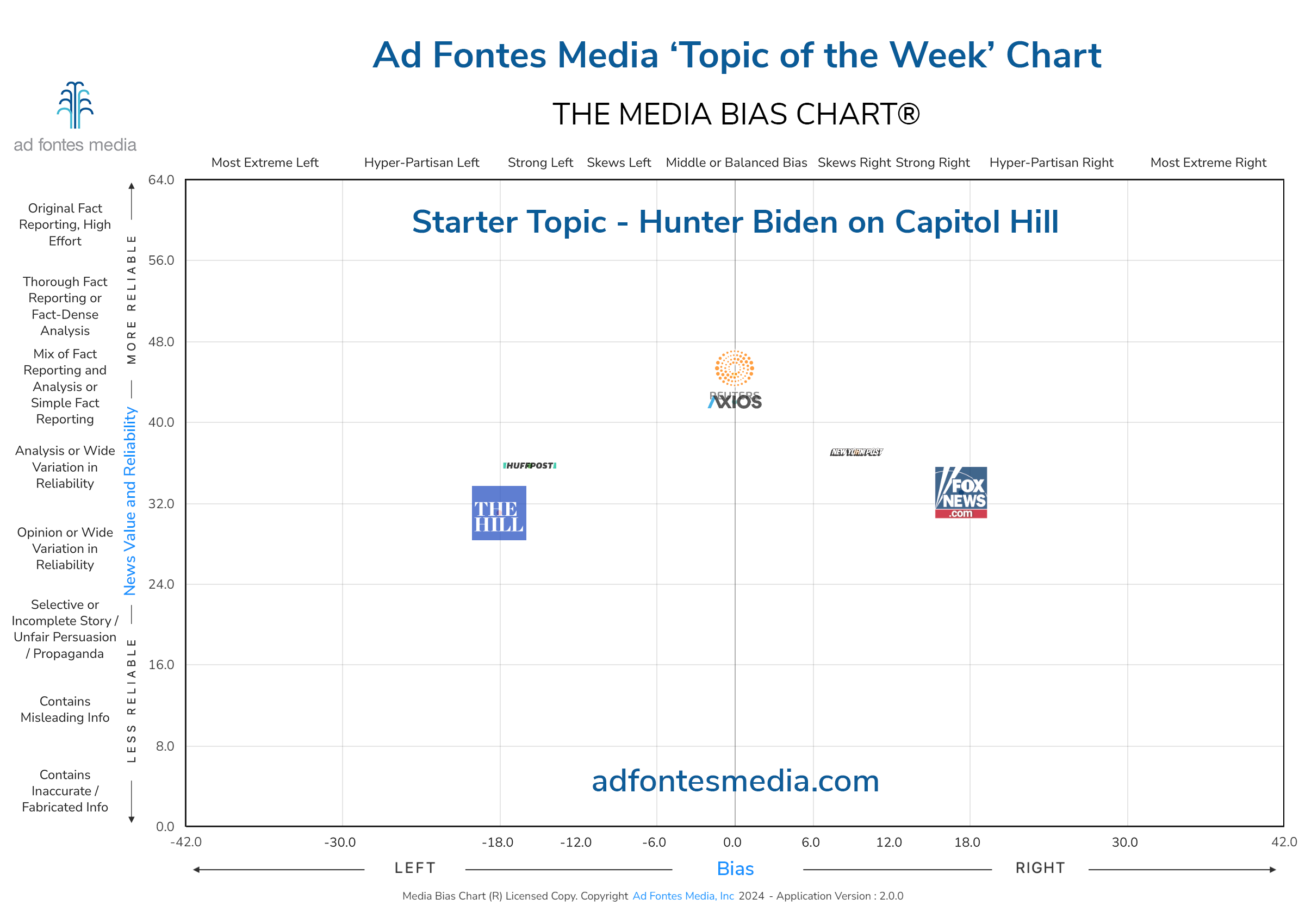 The Media Bias Chart examines the responses to Hunter Biden’s surprise appearance on Capitol Hill