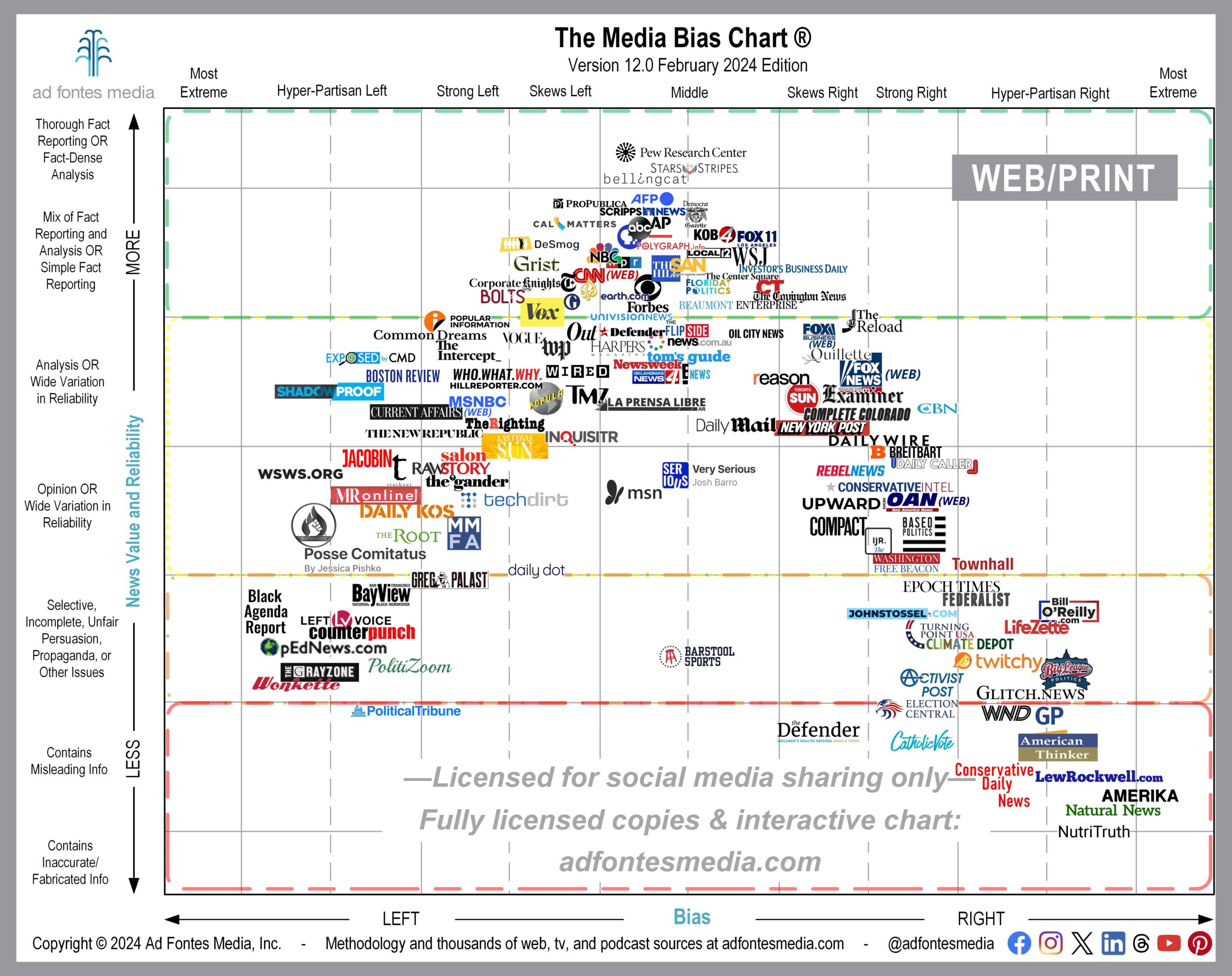 Ad Fontes Media Features 141 Sources on February’s Web Edition of Media Bias Chart