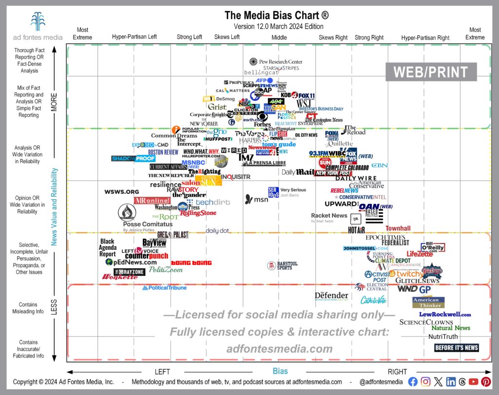 Web/print static chart monthly source list - March 2024 | Ad Fontes Media