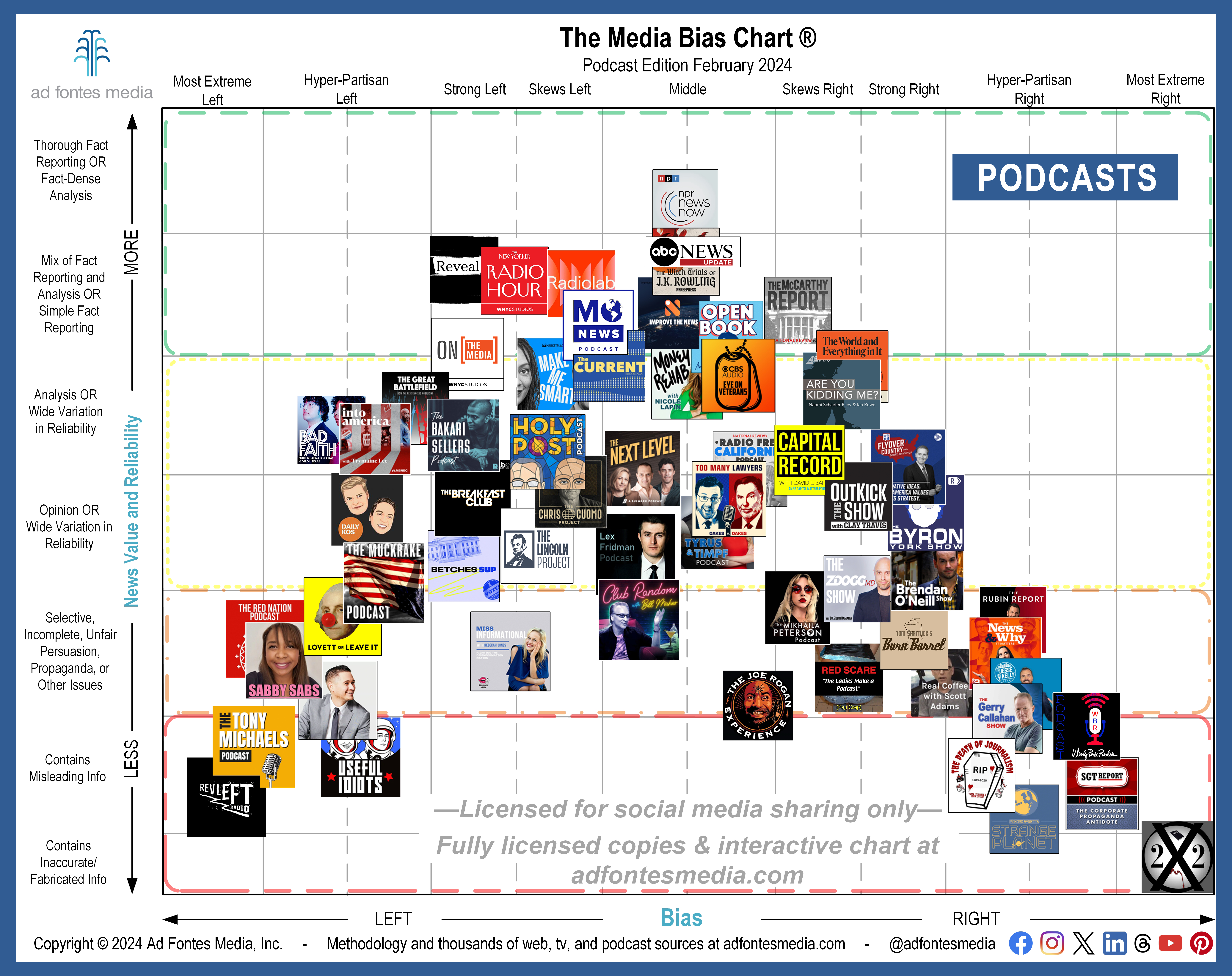 Media Bias Chart features 62 podcasts on its February edition, and 10 of those are included for the first time