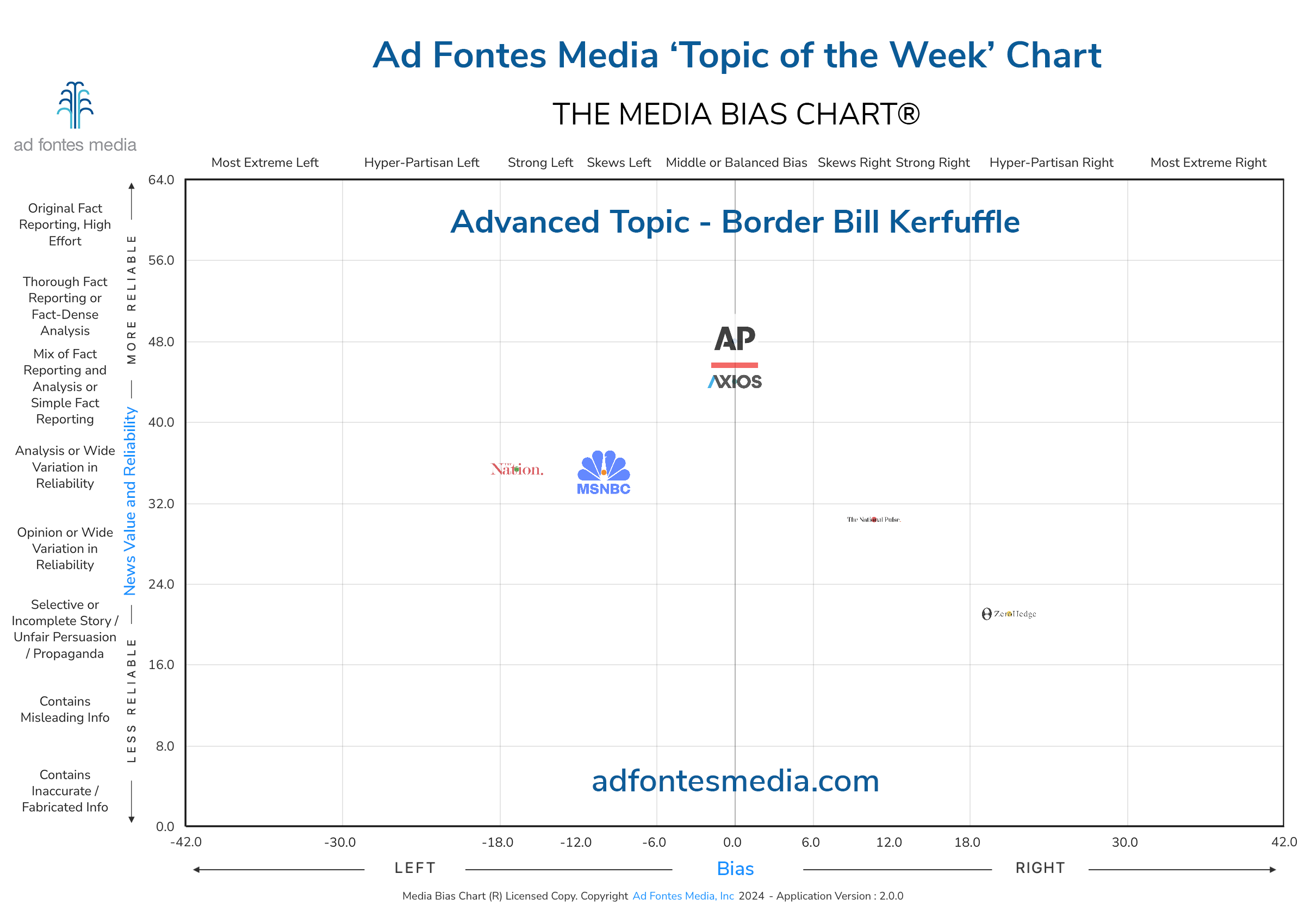 The Media Bias Chart takes a look at articles covering the failed bipartisan bill in the Topic of the Week
