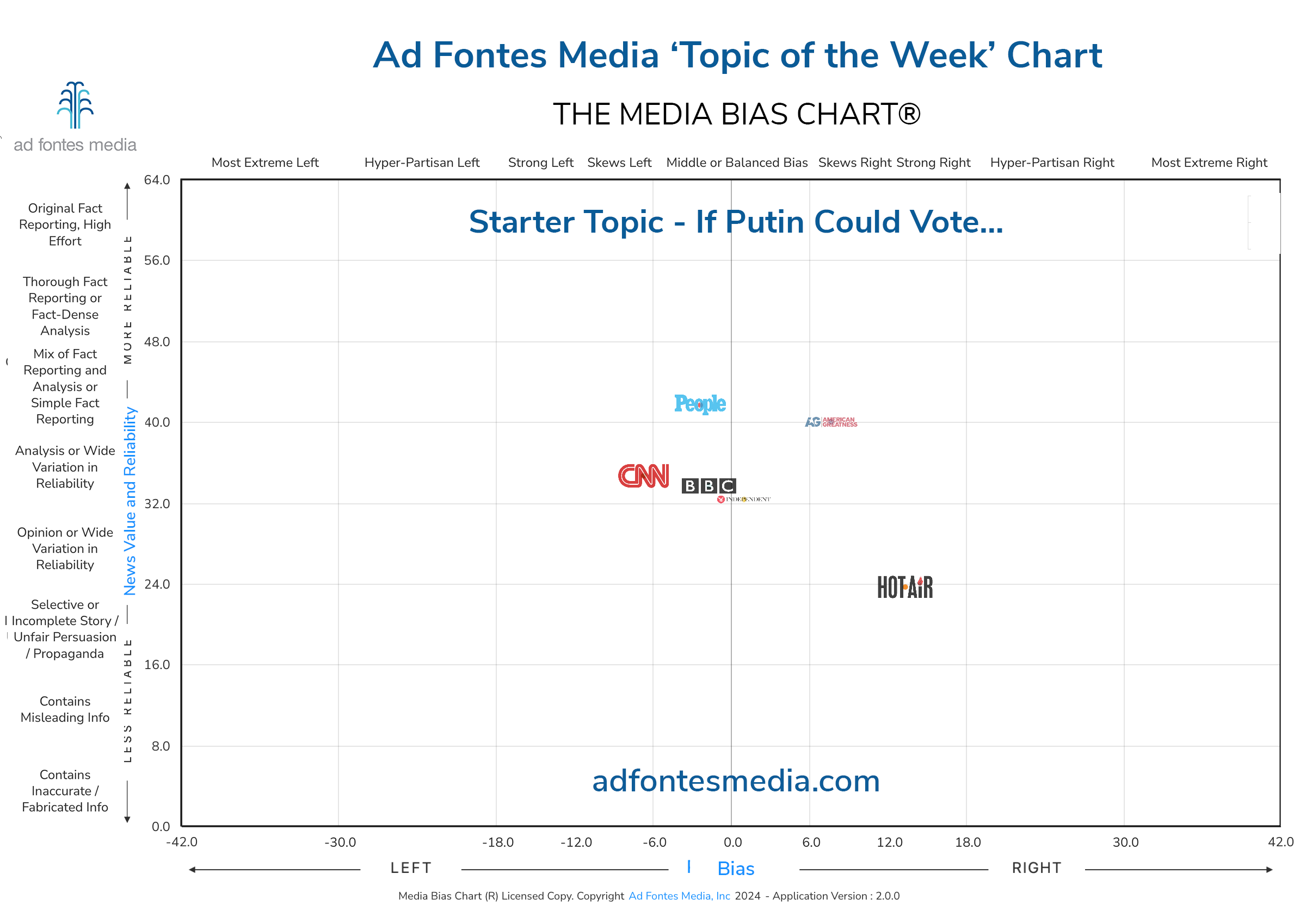 The Media Bias Chart takes a look at articles covering the story of Putin revealing his pick for U.S. president