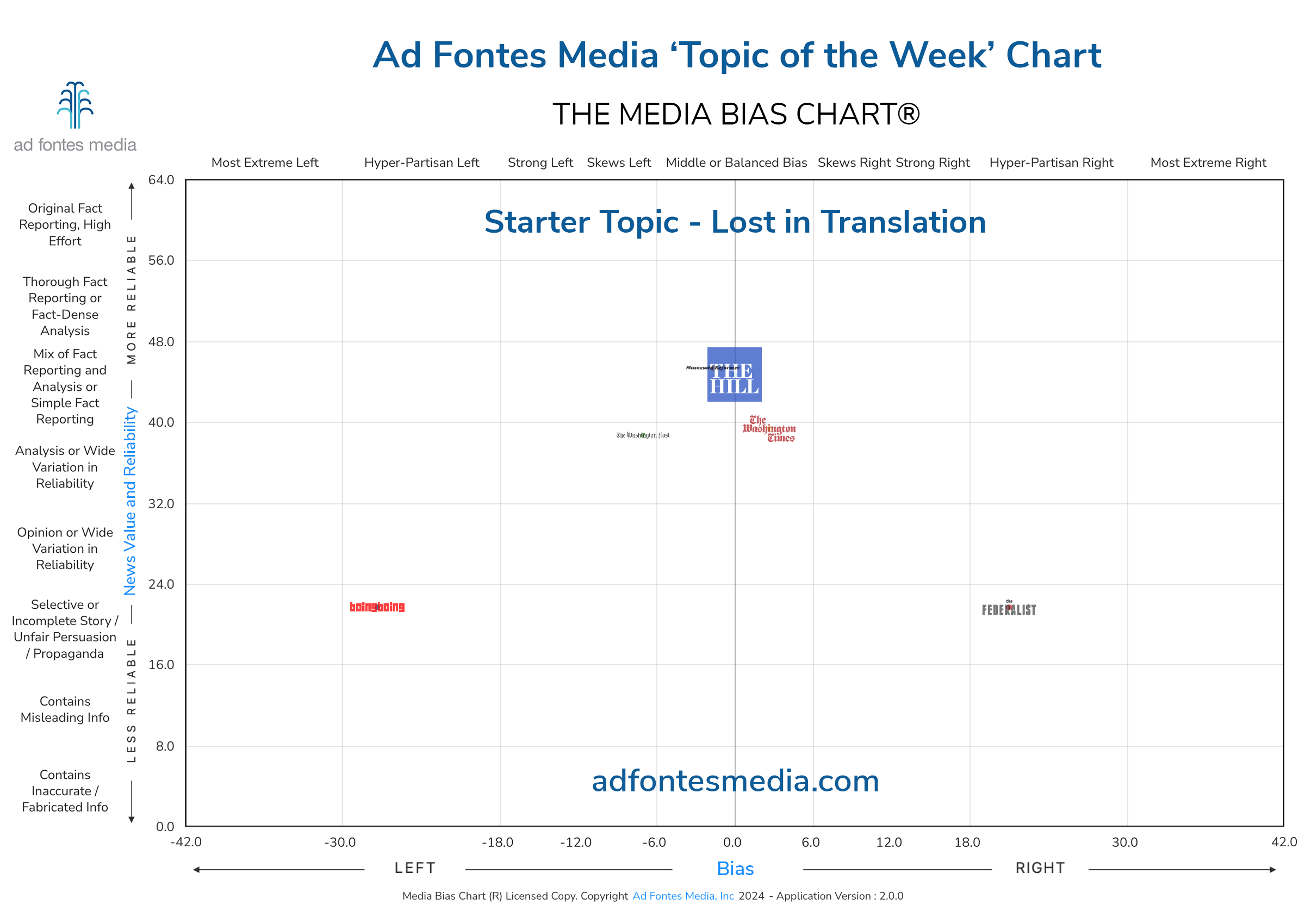The Media Bias Chart takes a look at articles covering Rep. Omar’s mistranslated speech and how social media perpetuated the story