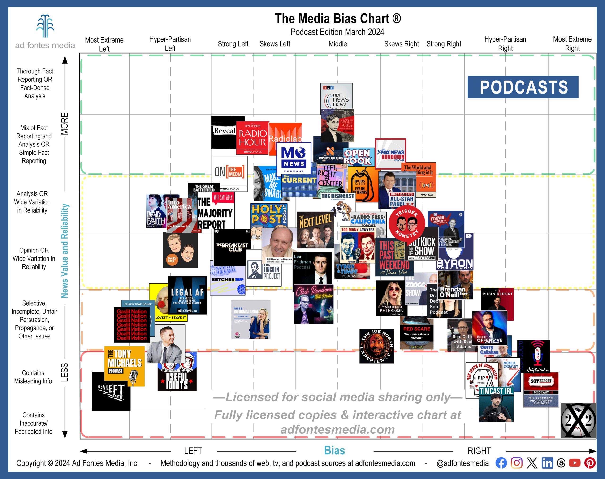 Media Bias Chart features 63 podcasts on its monthly chart, 10 of them for the first time