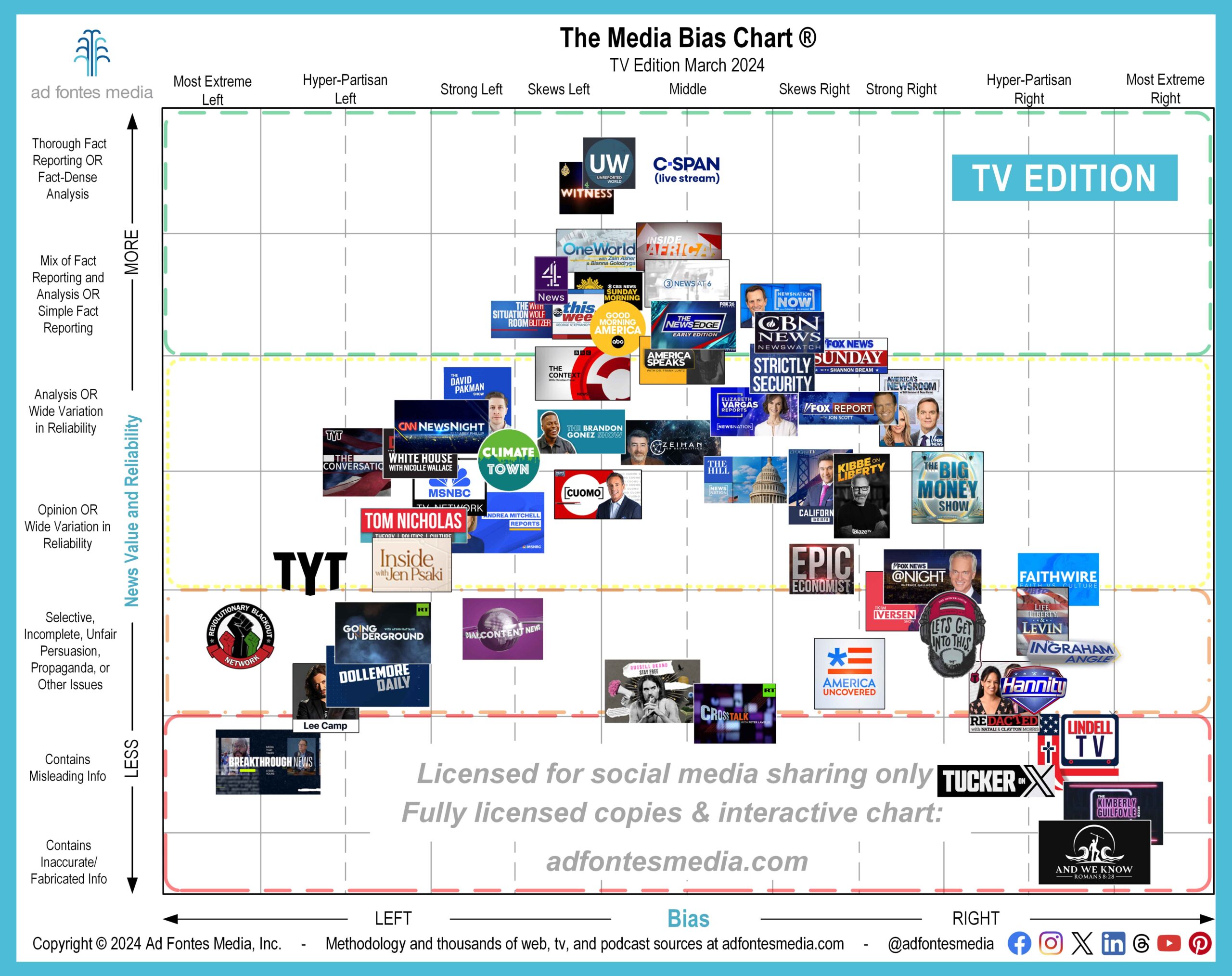Ad Fontes Media’s monthly TV/video Media Bias Chart includes 60 sources and debuts eight sources, including Tucker on X
