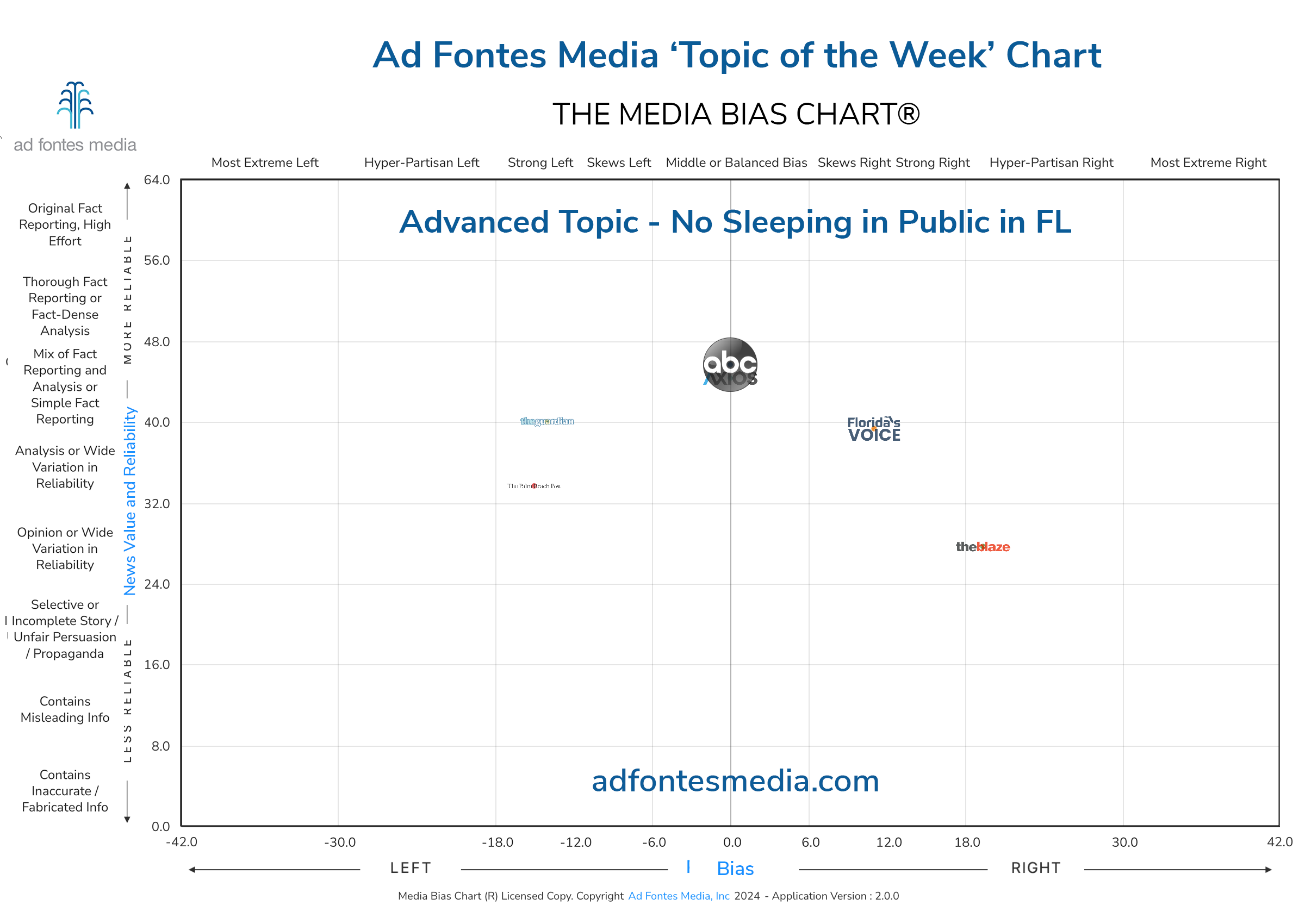 Media Bias Chart takes a look at bill that prohibits cities and counties from allowing people to sleep in public places in Florida