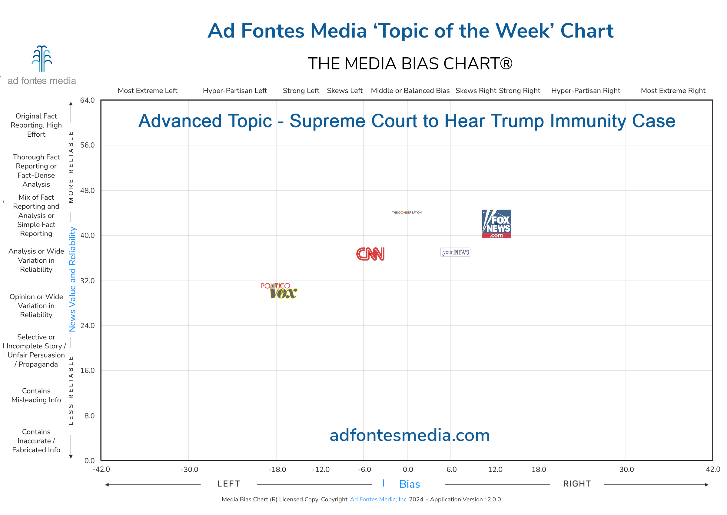 Scores of the Supreme Court to Hear Trump Immunity Case articles on the chart