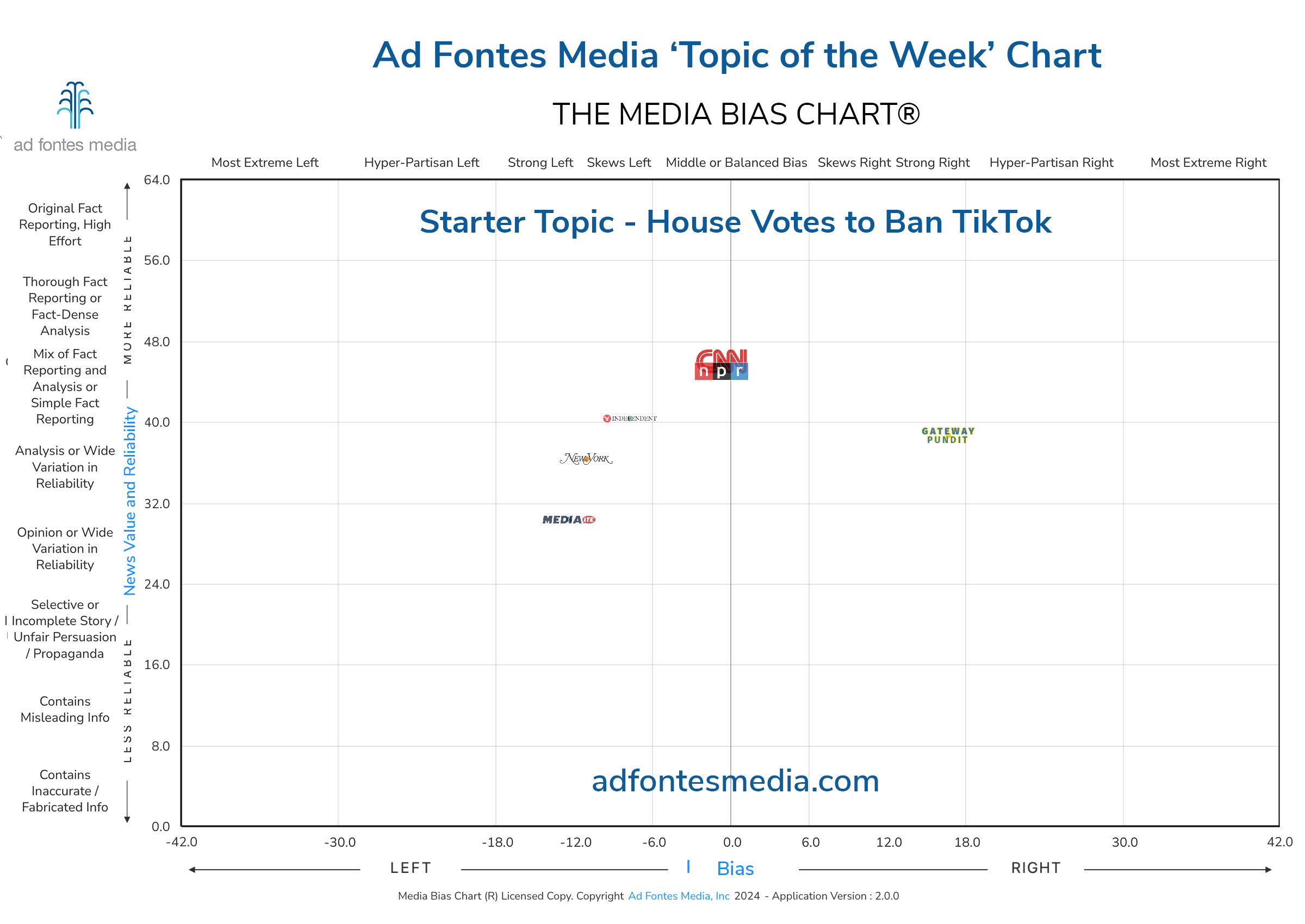The Media Bias Chart takes a look at articles covering the House vote that could ban social media platform TikTok