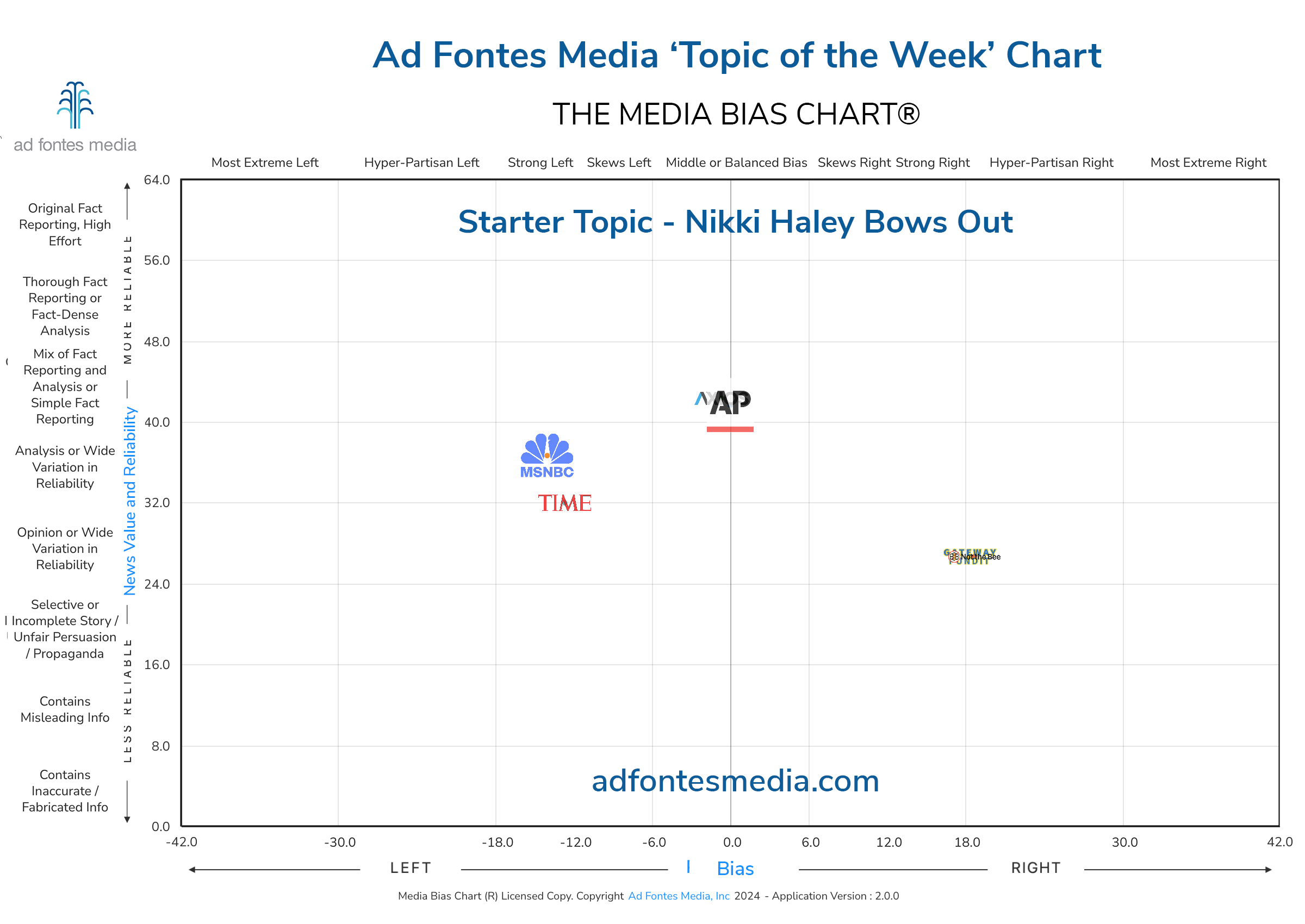 The Media Bias Chart takes a look at articles covering Haley’s decision to drop out of the race for the Republican primary