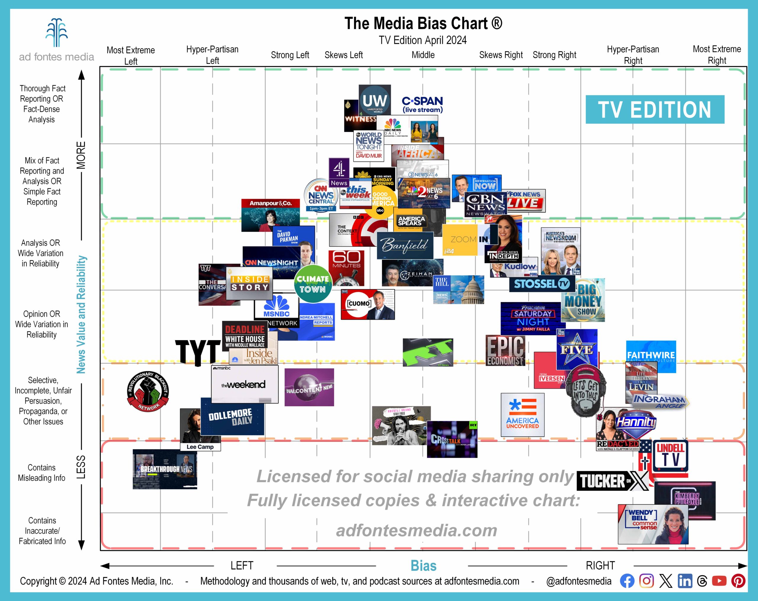 Ad Fontes Media features 64 sources on monthly TV/video Media Bias Chart