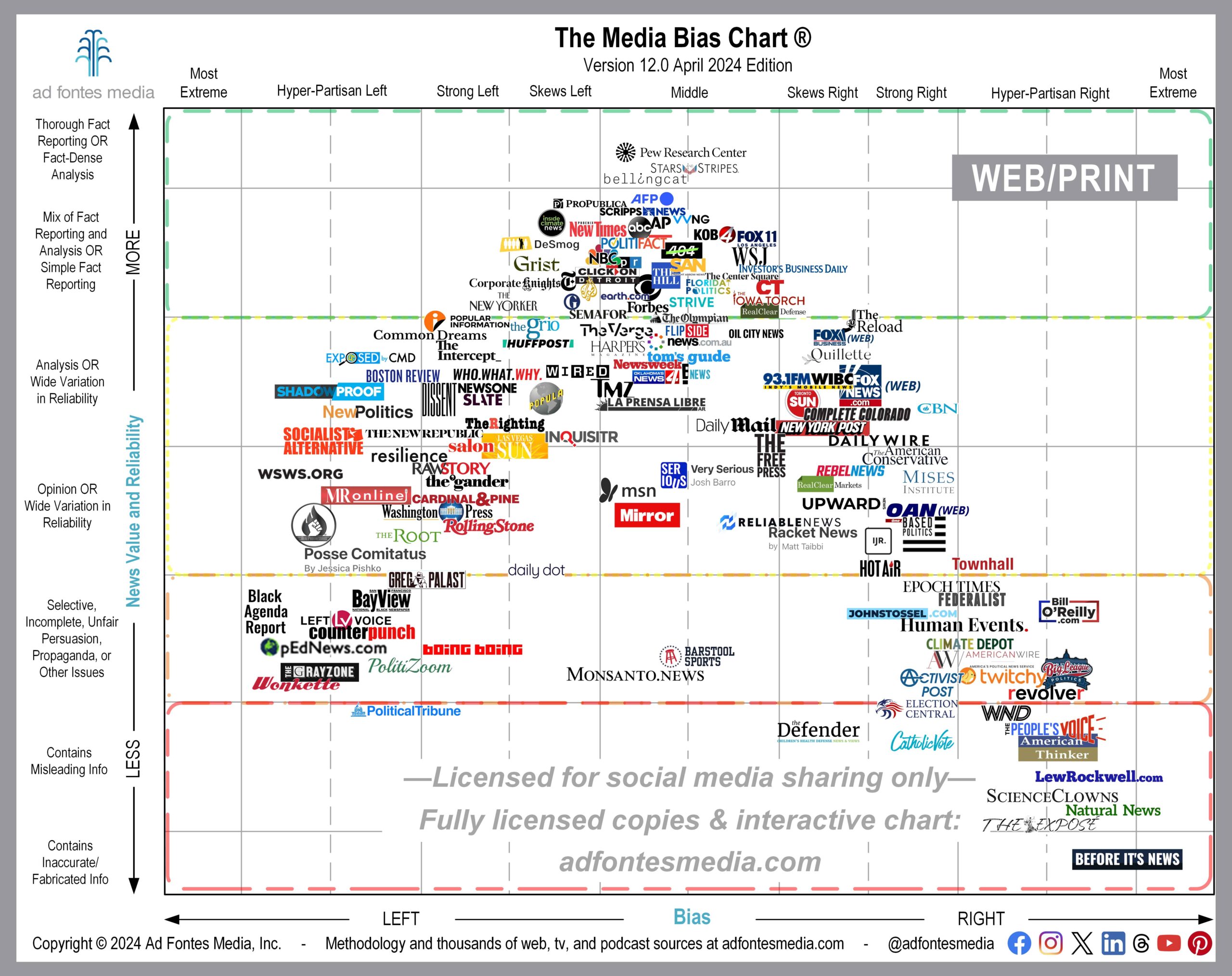 April Web/Print Media Bias Chart features 146 sources, 12 of them for the first time
