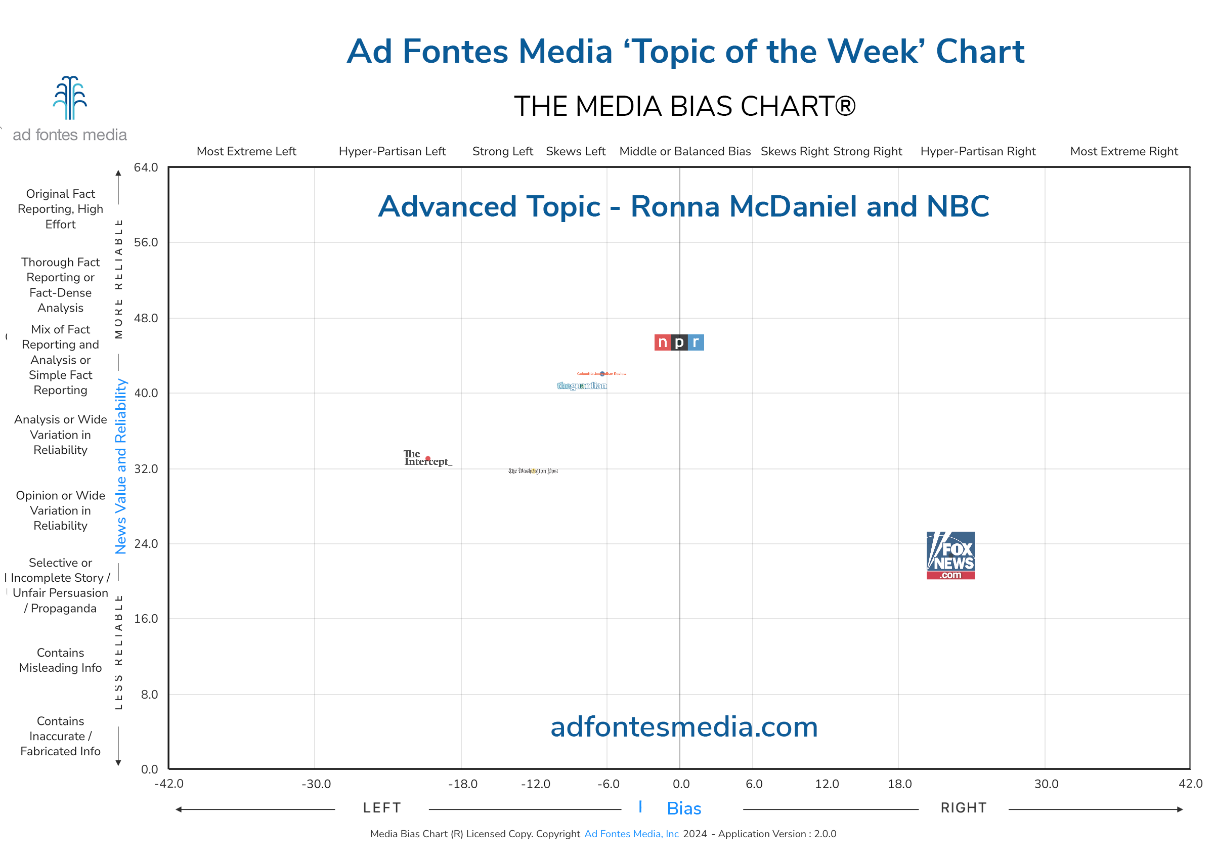 The Media Bias Chart takes a look at articles covering former RNC chair Ronna McDaniel’s hiring and firing as a political analyst at NBC
