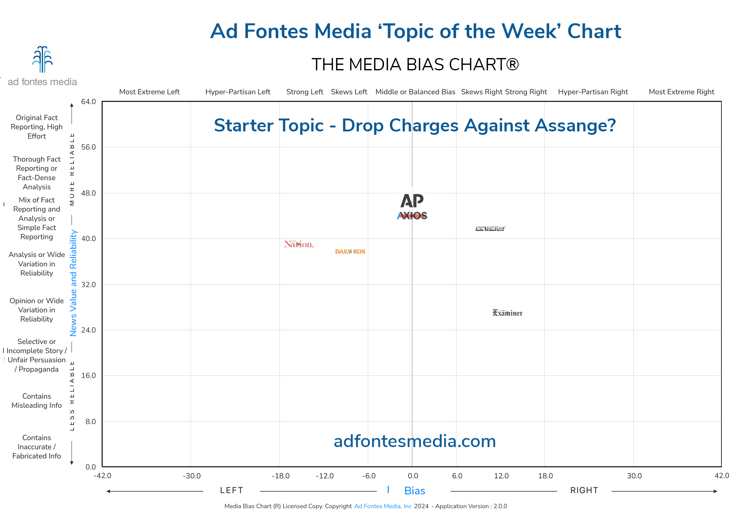 The Media Bias Chart takes a look at articles covering President Biden considering dropping espionage charges against WikiLeaks founder Julian Assange