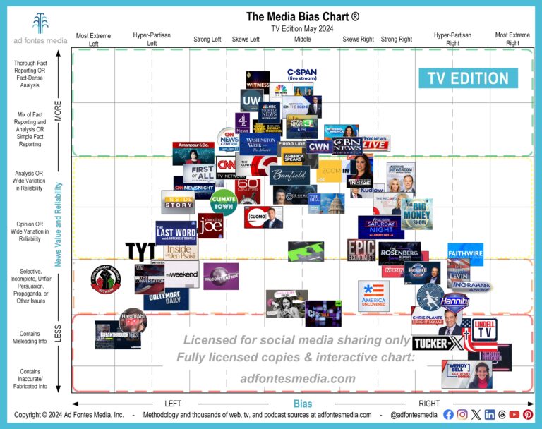 Ad Fontes Media Team Has Rated Hundreds of TV/Video Programs, from ...