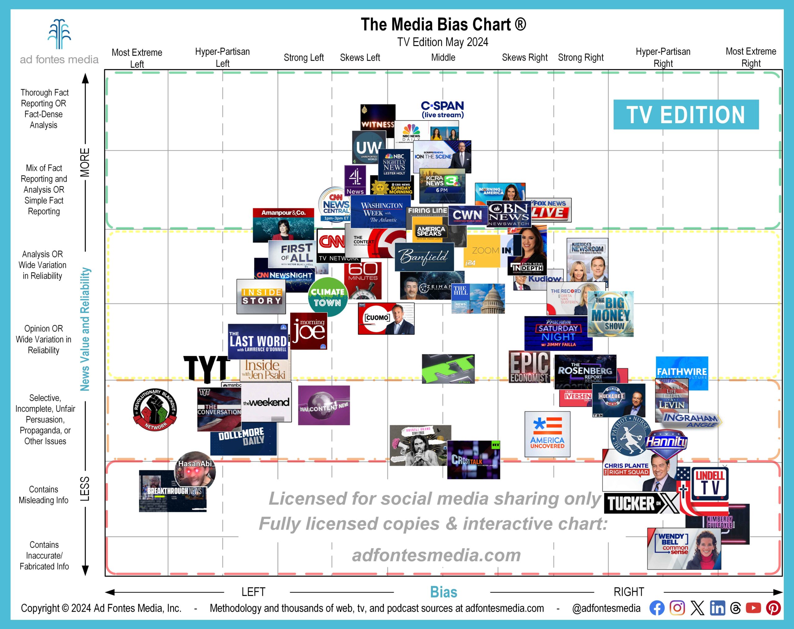 Ad Fontes Media team has rated hundreds of TV/video programs, from national networks to YouTube channels to local news broadcasts