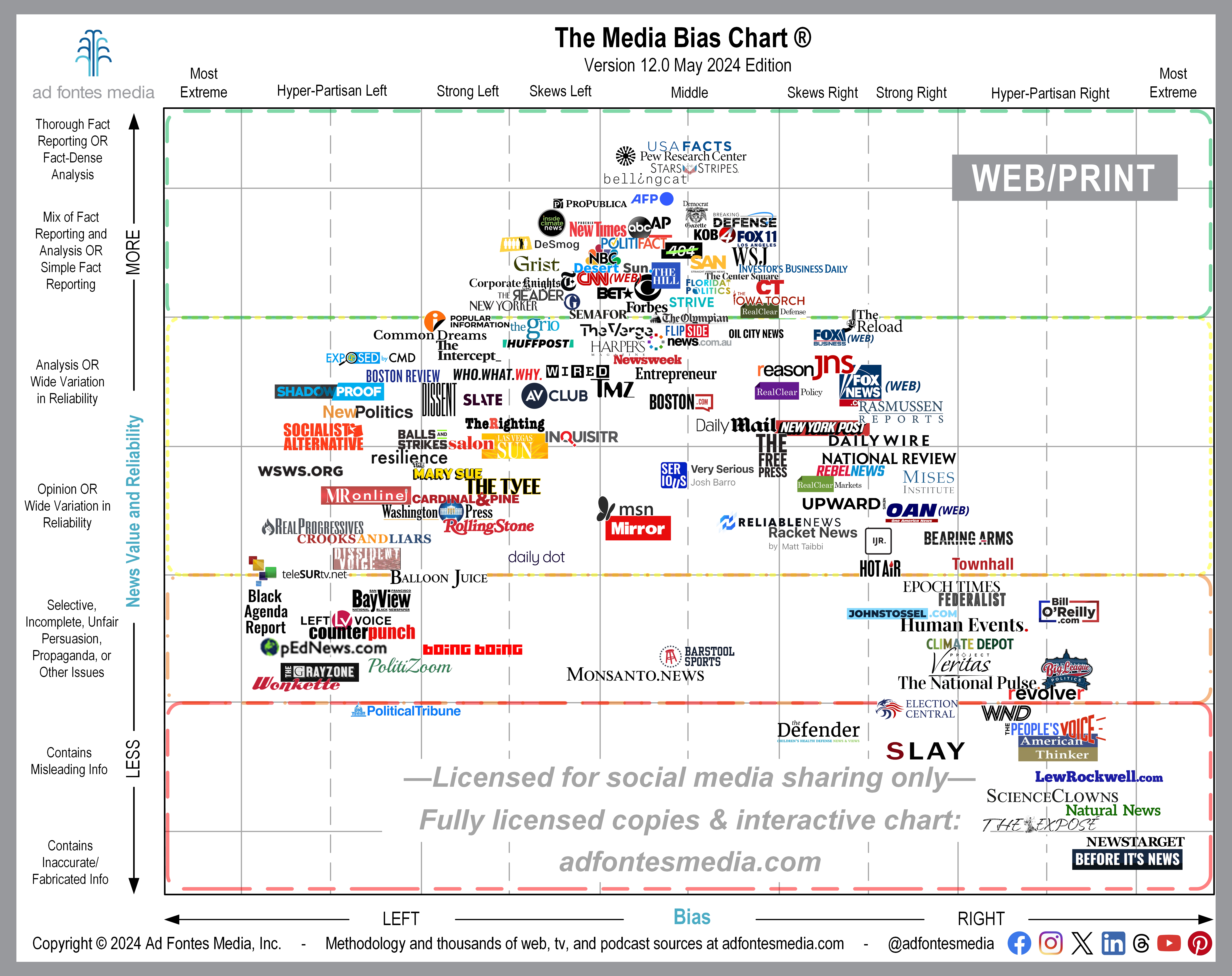 A majority of adults prefer to get their news online, but how do you know if it’s unbiased and reliable? The Media Bias Chart can help