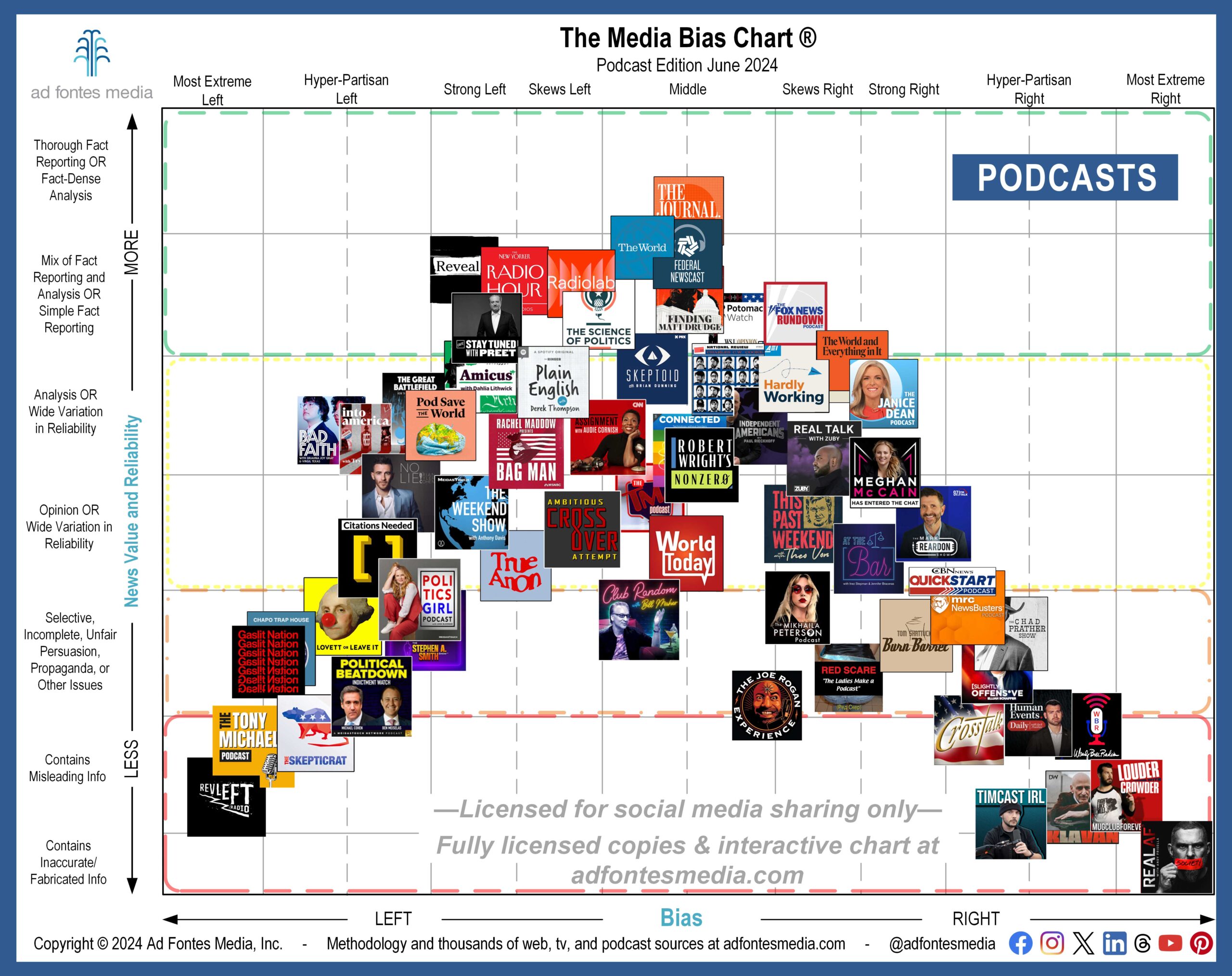 Ad Fontes Media features 64 podcasts on the June Media Bias Chart, 8 of them for the first time