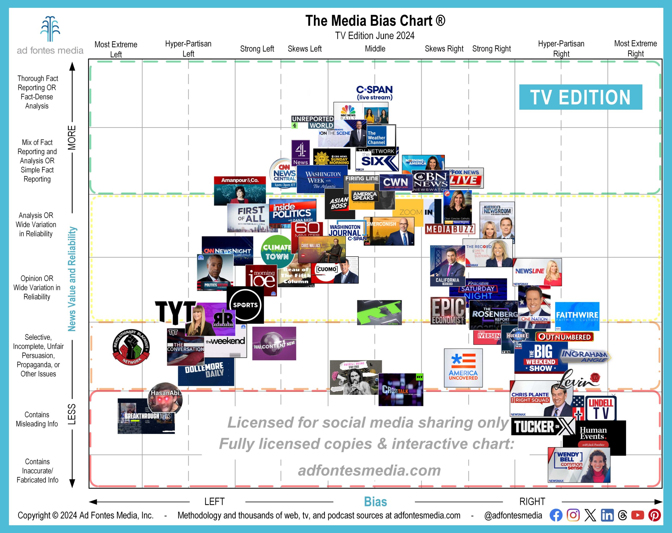 June Media Bias Chart for TV/Video Features 66 Sources, 8 of Them for the First Time