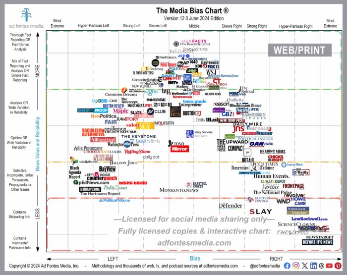 From Wire Services to Niche Websites to Newsletters, the Media Bias ...