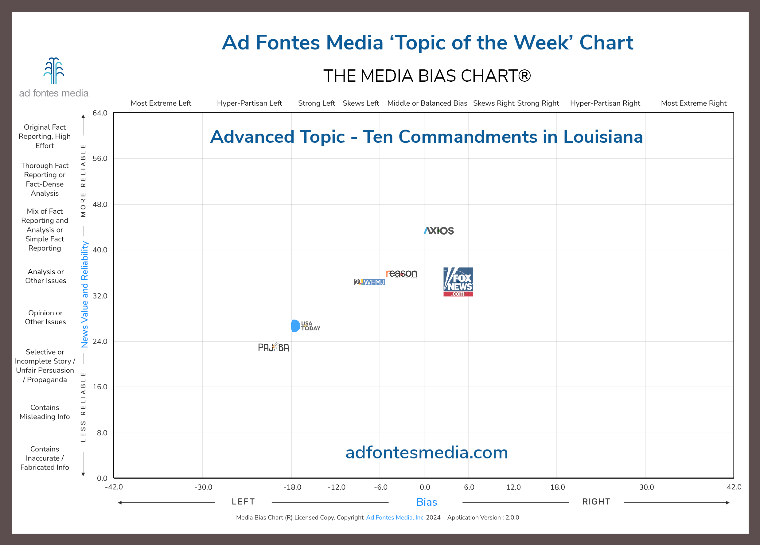 Media Bias Chart examines media coverage of Louisiana bill requiring all schools that receive public funding to post Ten Commandments