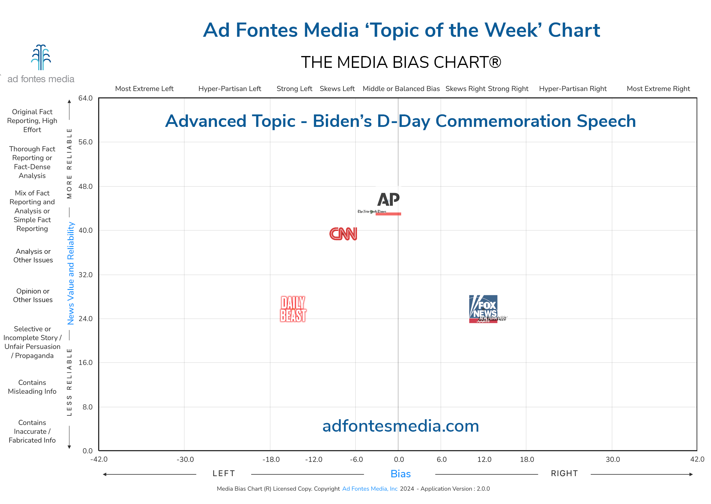 Media Bias Chart examines media coverage of the event, which ranged from praise about the speech to arguments about Biden’s mental fitness