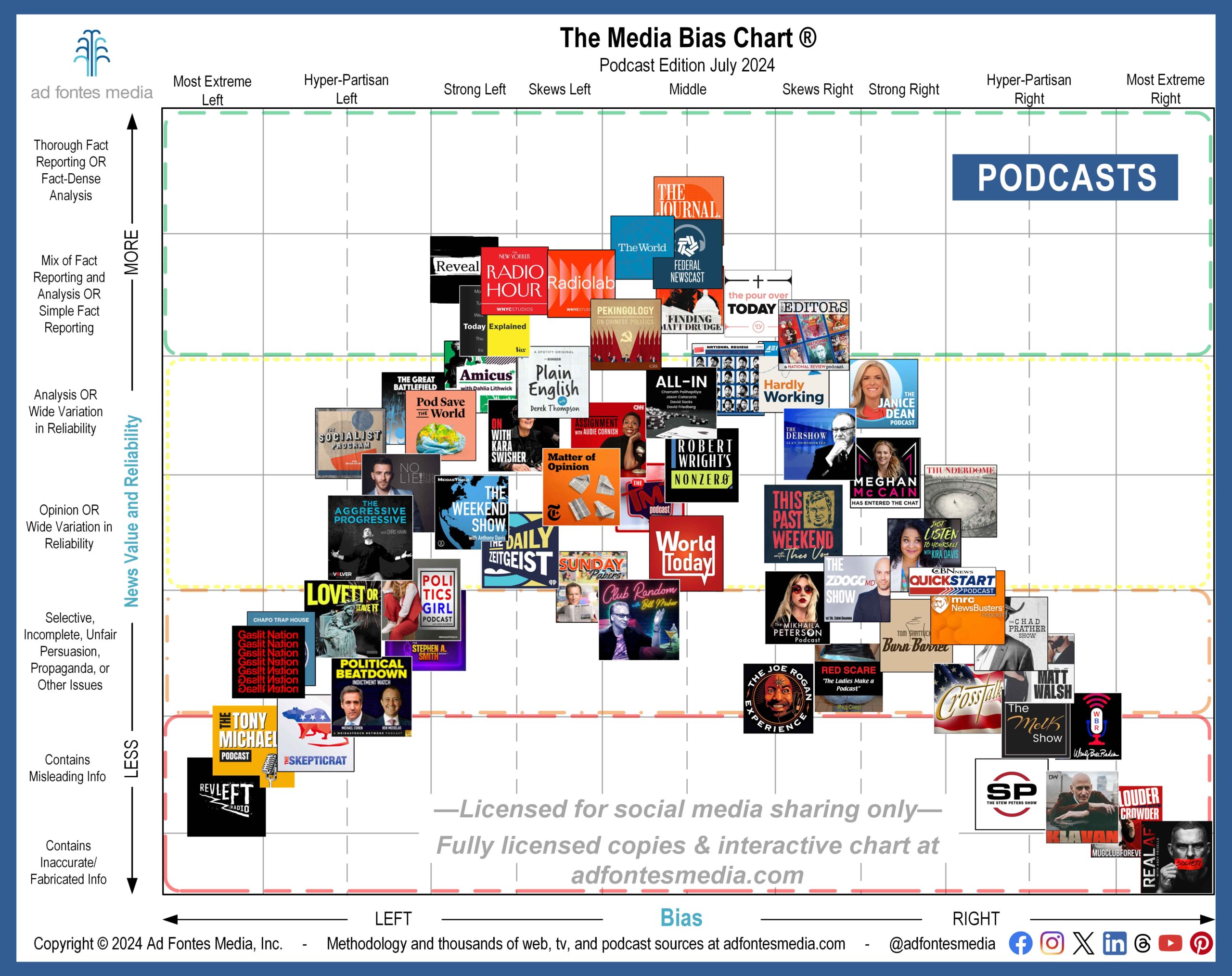 Ad Fontes Media features 62 podcasts on the July Media Bias Chart, 8 of them for the first time