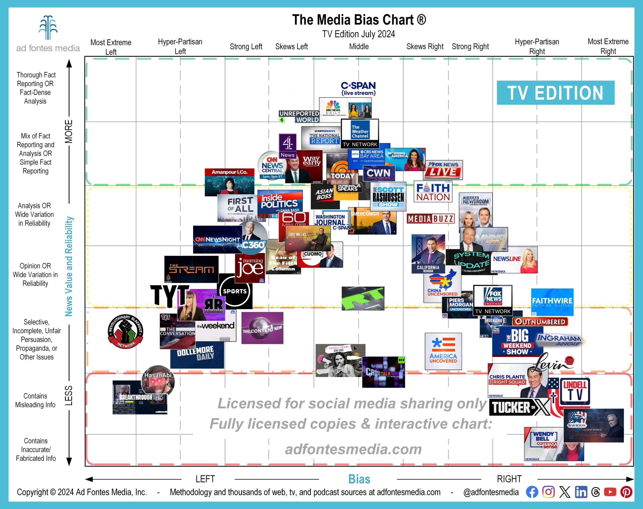 Ad Fontes Media Releases July Media Bias Chart for TV/Video