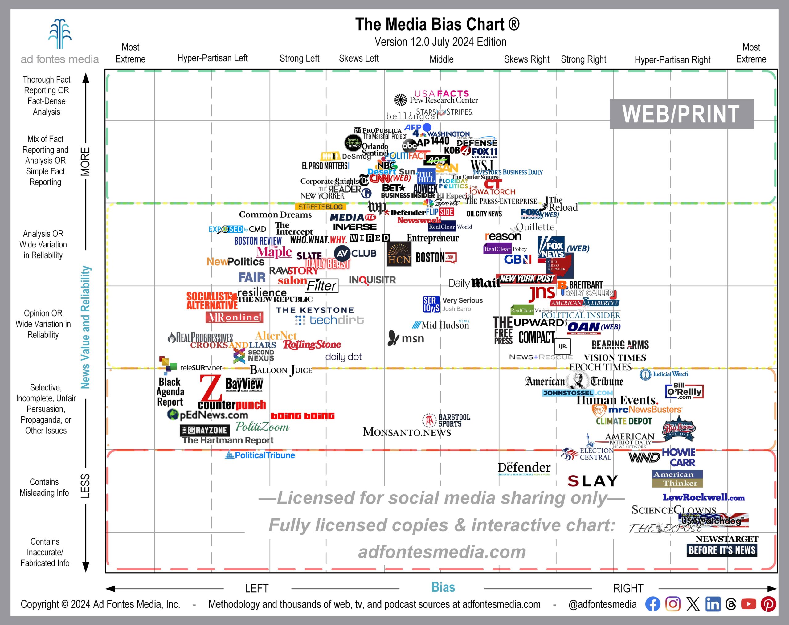 July Web/Print Media Bias Chart features 144 sources, 10 of them for the first time