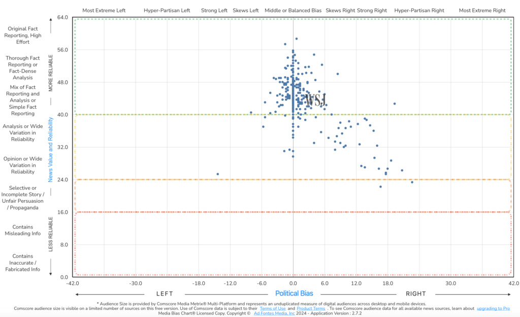 Wsj Chart Example Fact or Opinion? Ethical News Outlets Make a Distinction | Ad Fontes Media