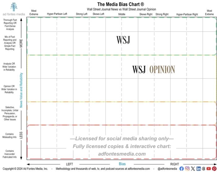 Wsj Graph Example Fact or Opinion? Ethical News Outlets Make a Distinction | Ad Fontes Media