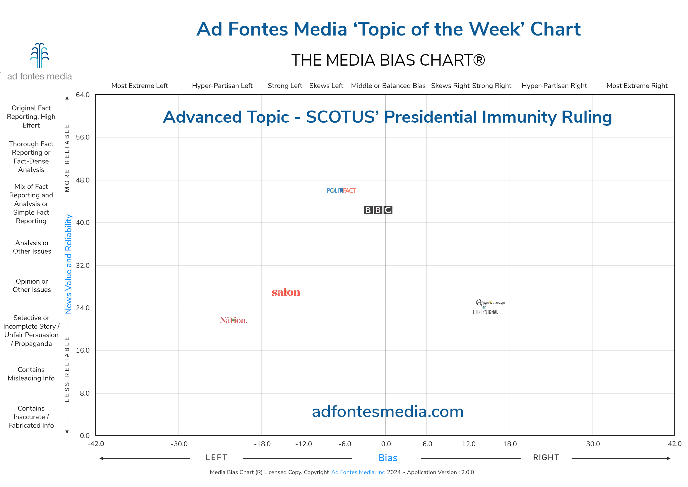 Media Bias Chart examines media coverage of the SCOTUS ruling on presidential immunity