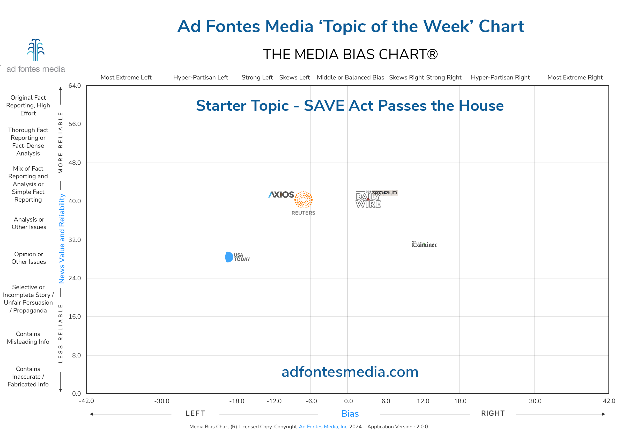 Media Bias Chart examines media coverage of the Safeguard American Voter Eligibility (SAVE) Act