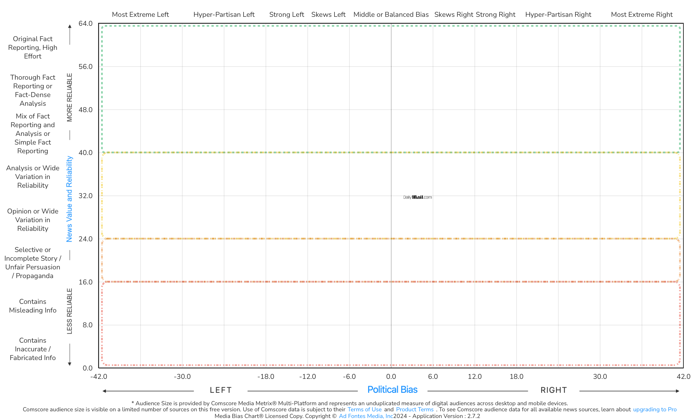 Why is Daily Mail where it is on the Media Bias Chart? Ad Fontes Media examines range of ratings from UK-based newspaper