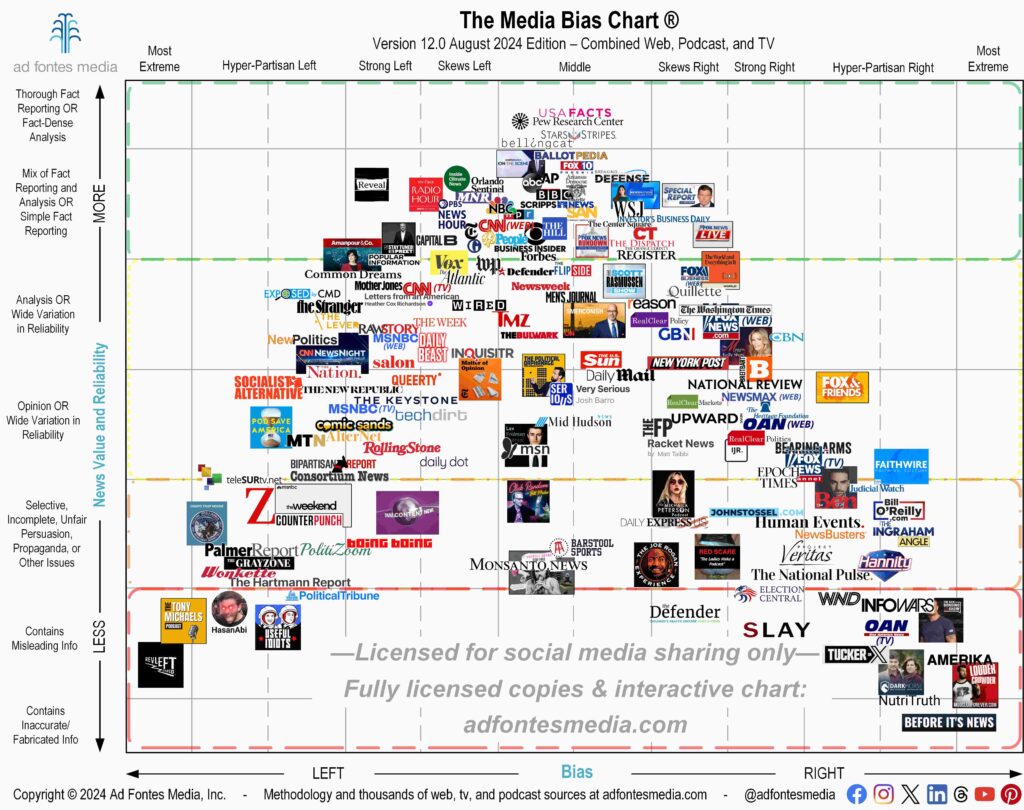 New Media Bias Chart features 170 sources. Flagship chart includes web/print, podcast/audio and TV/video sources all in one image