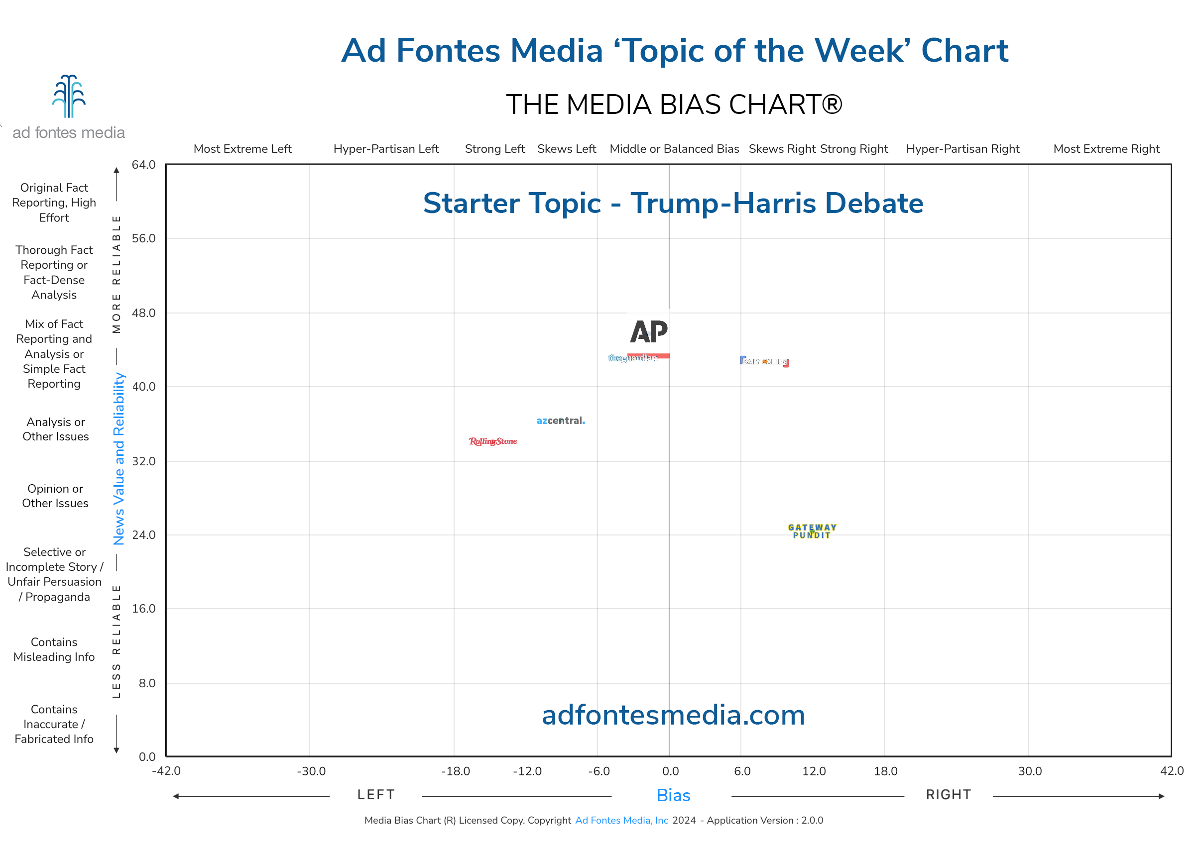 Trump and Harris agree to debate on Sept. 10 on ABC. Media Bias Chart examines coverage of the announcement