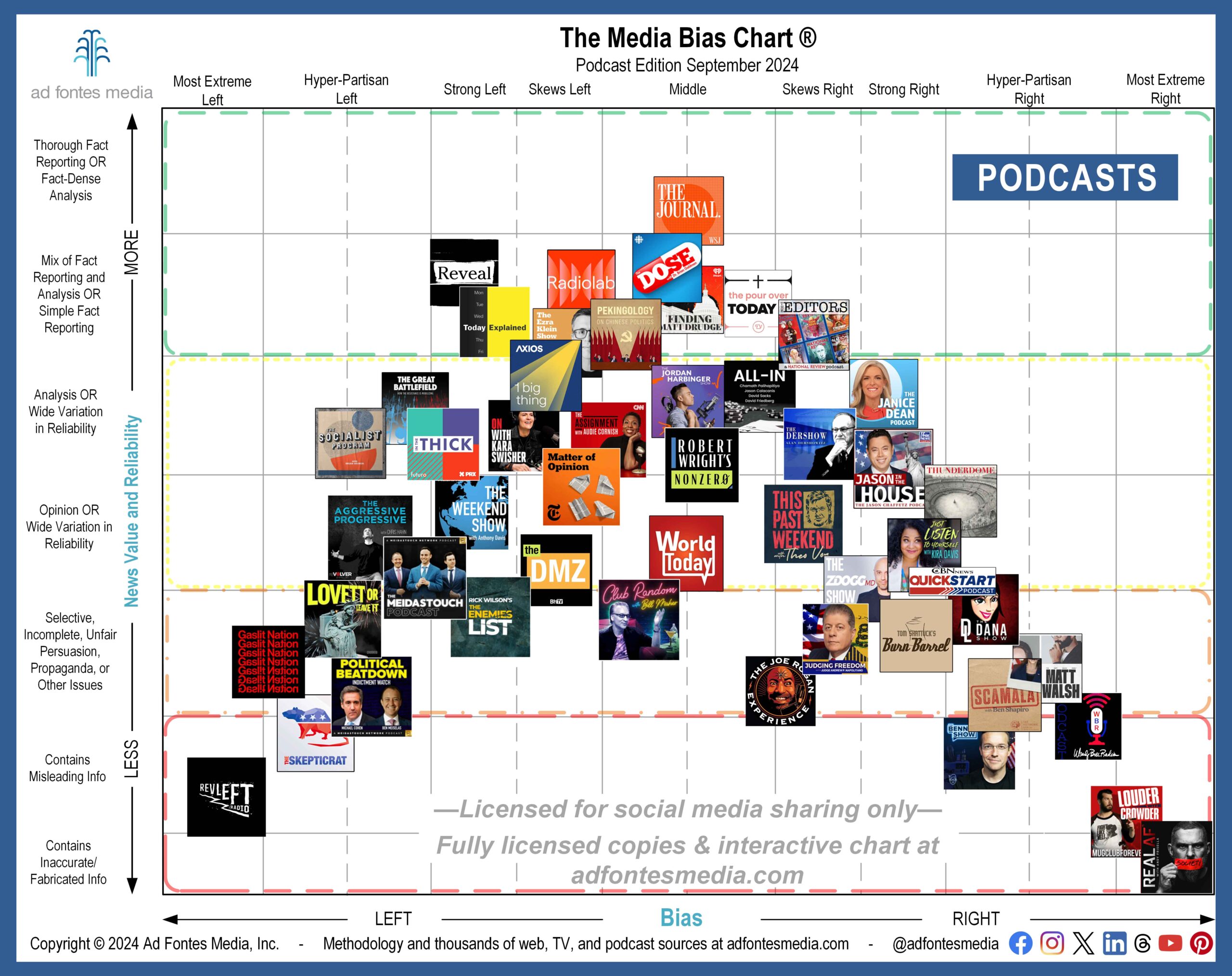 Ad Fontes Media features 50 podcasts on the September Media Bias Chart. 8 sources included on the chart for the first time