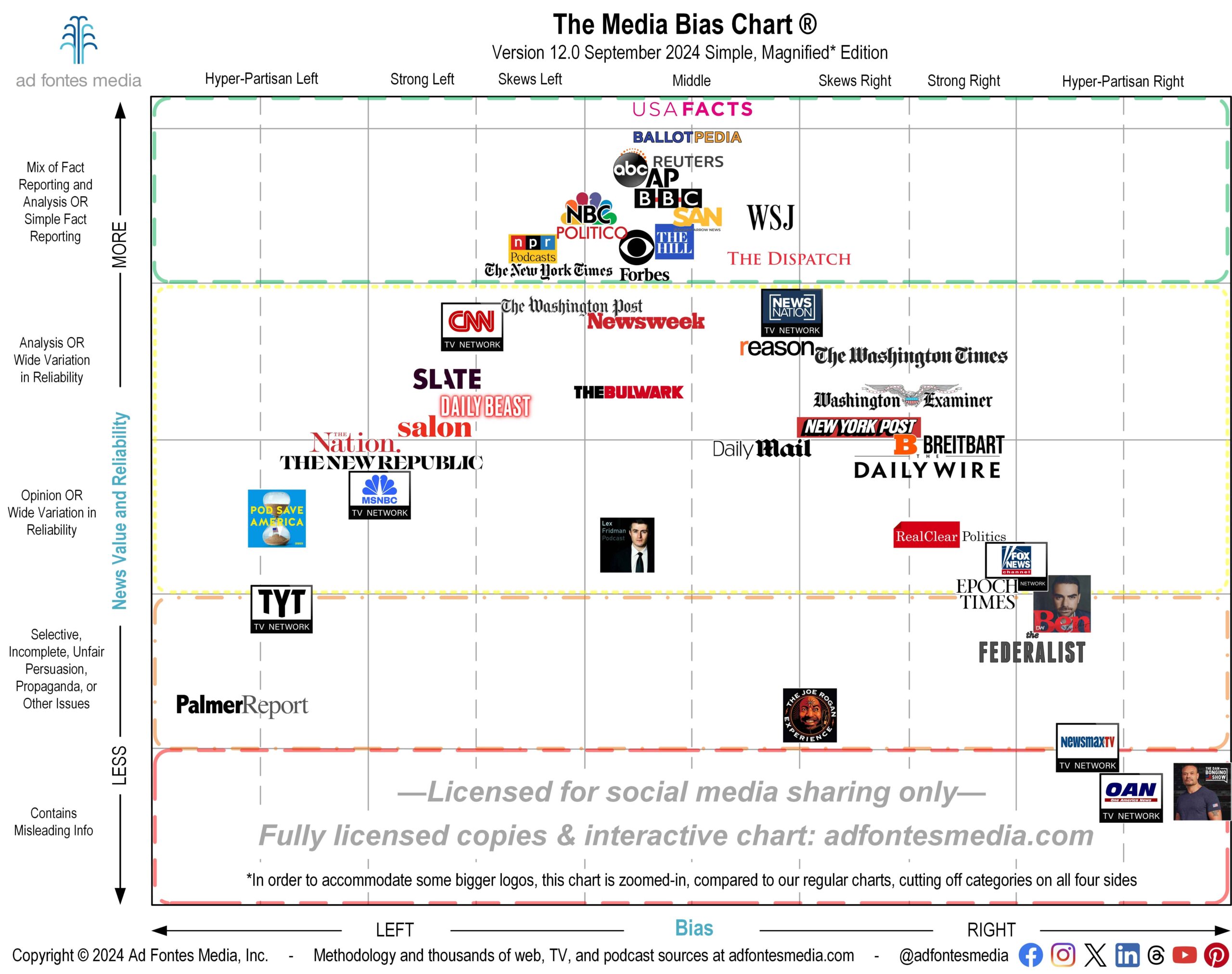 A simpler chart, upon request. Don’t yell at us too much. The Media Bias Chart has to make tradeoffs between simplicity and nuance.