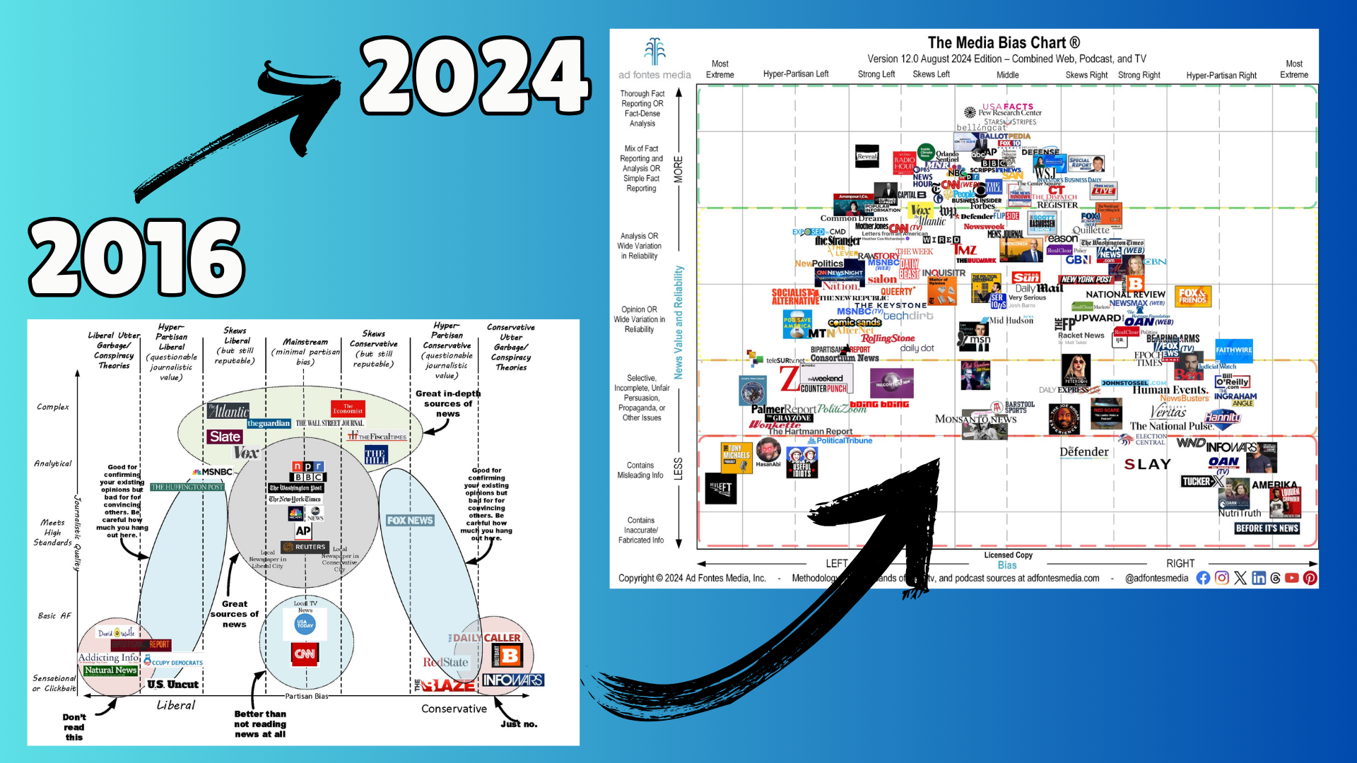 Three presidential elections and eight years of the Media Bias Chart. Ad Fontes Media founder examines what’s different, better and worse