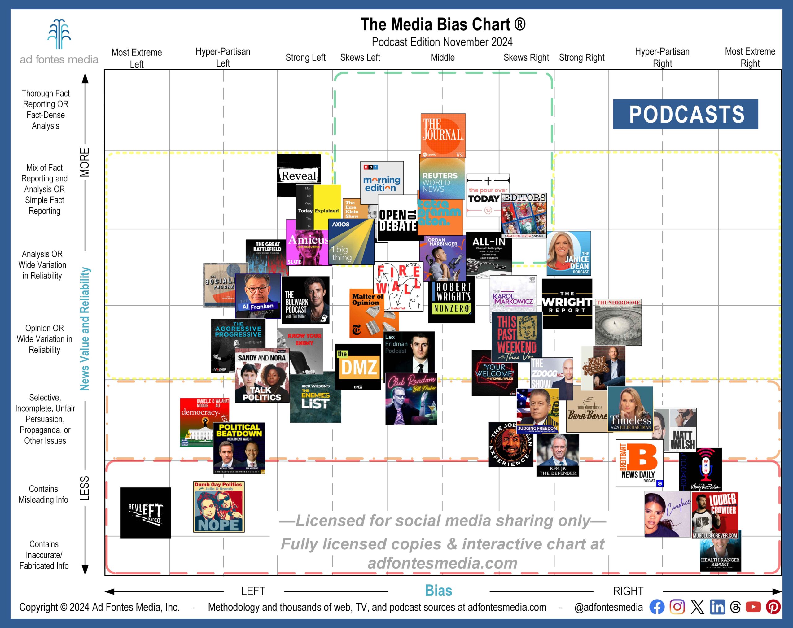 Election season proves relevance of podcasts as an information source. 51 shows featured on November Media Bias Chart