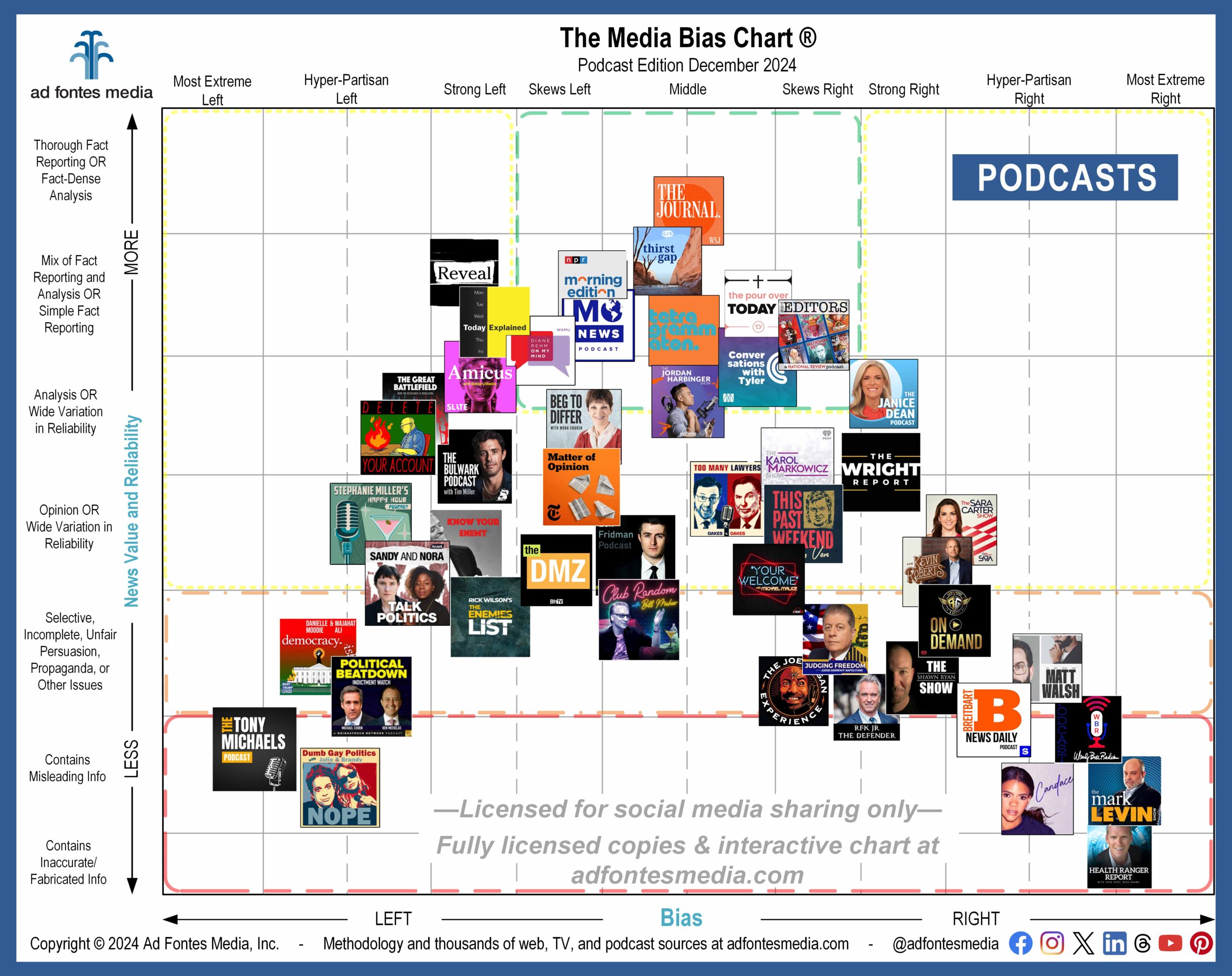 10 ‘recommended’ podcasts featured on December Media Bias Chart. Ad Fontes Media updates green-box parameters for recommended sources