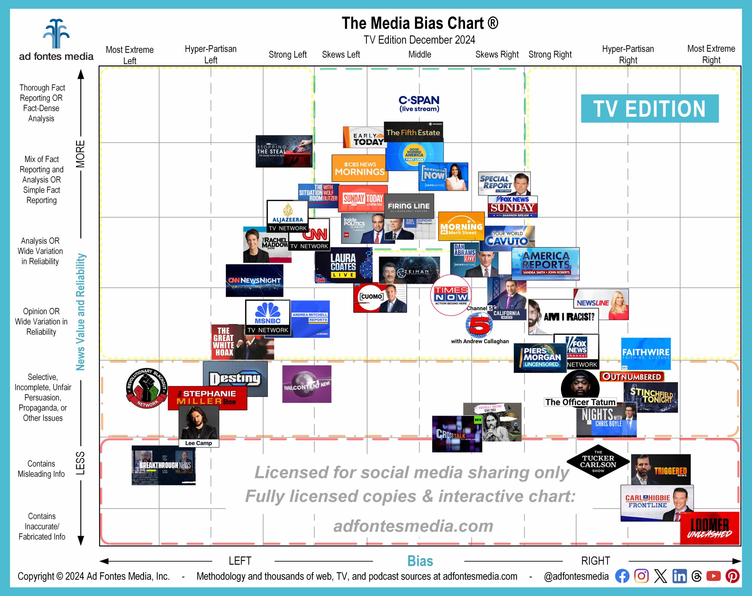 December Media Bias Chart Features 52 TV/Video Programs