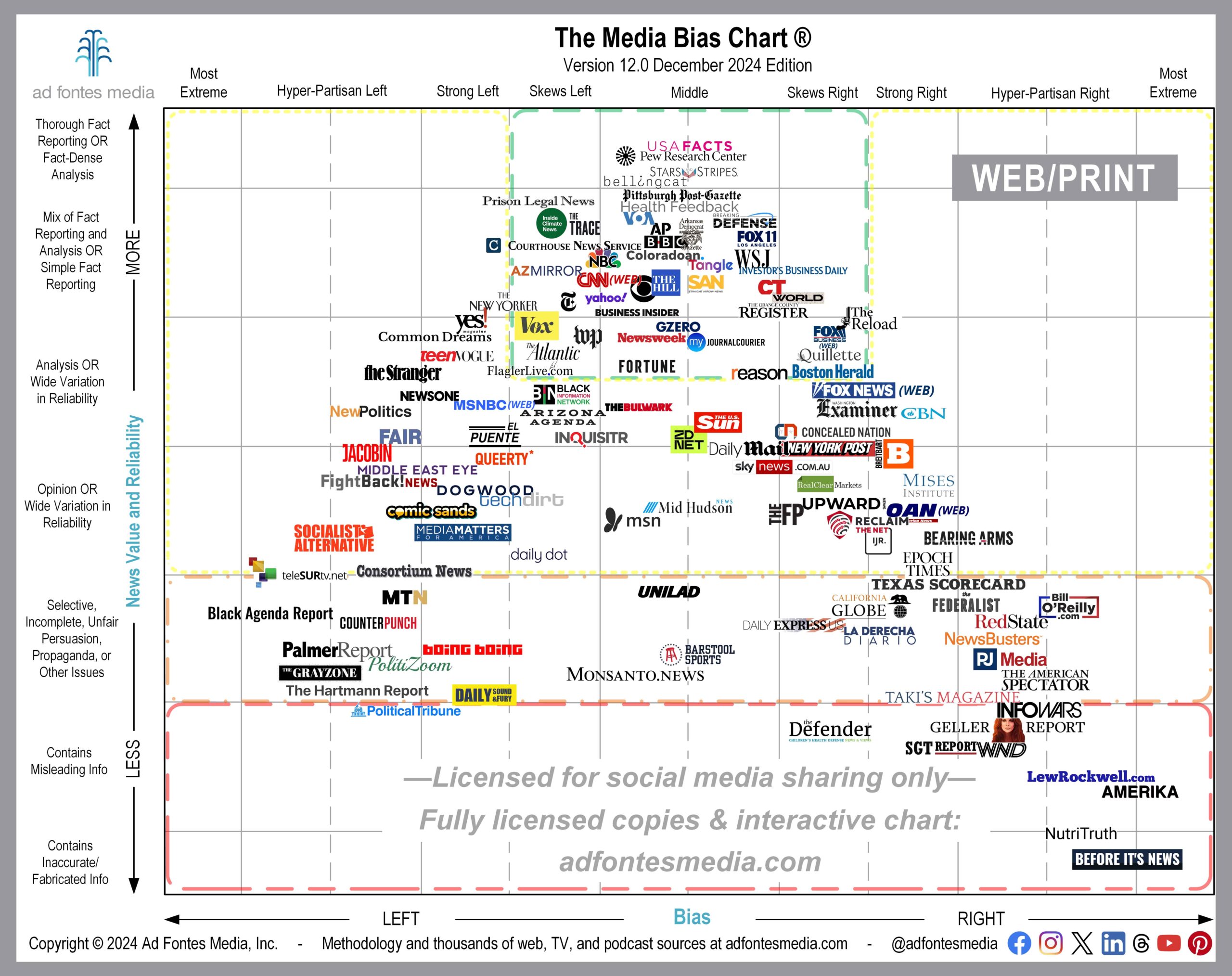 Ad Fontes Media rates Spanish websites, too. 125 sources included on the December Web/Print Media Bias Chart, including three Spanish sources