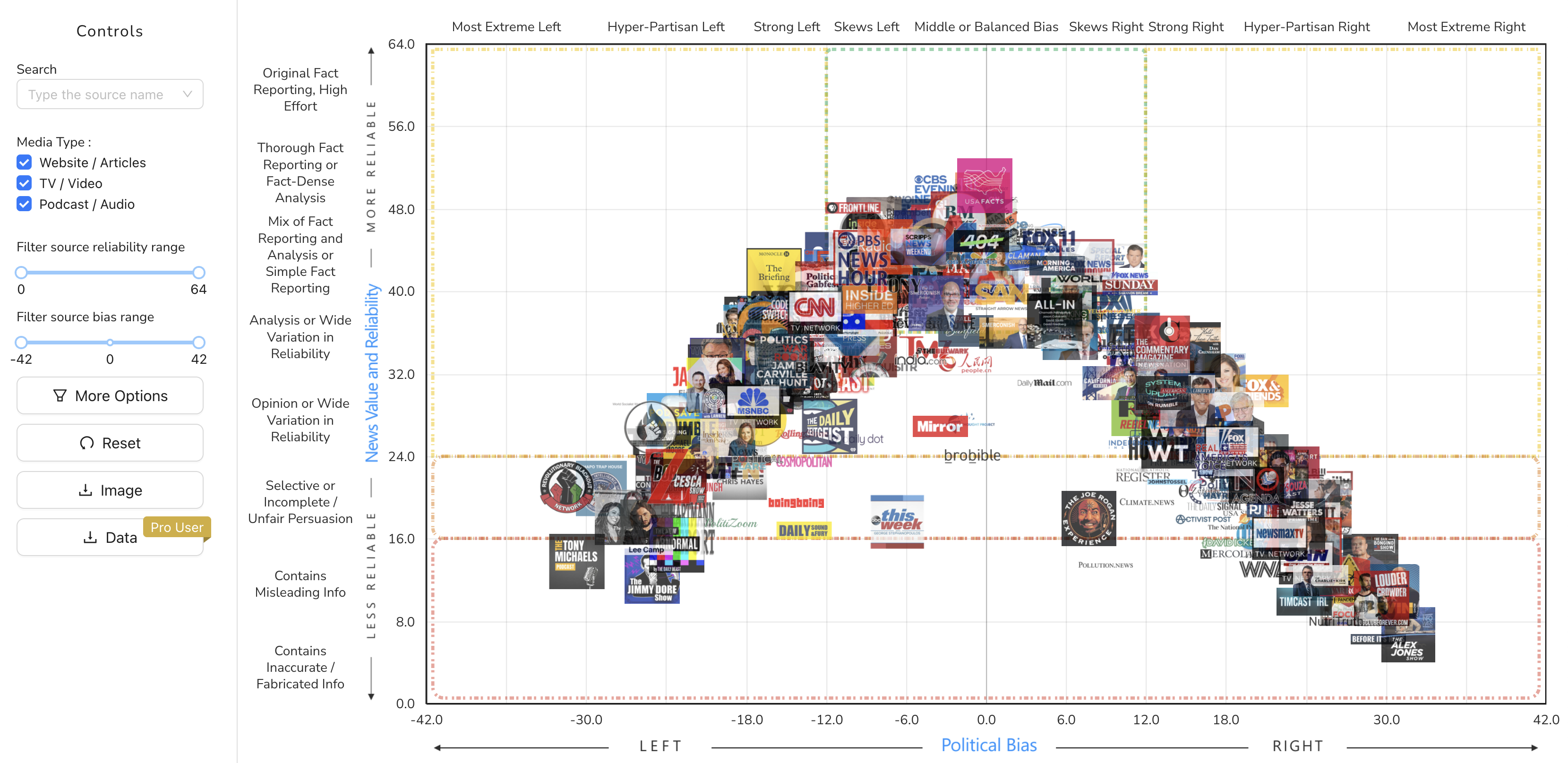 News Nerds can now search all sources. Enhanced Media Bias Chart provides expanded access to subscribers