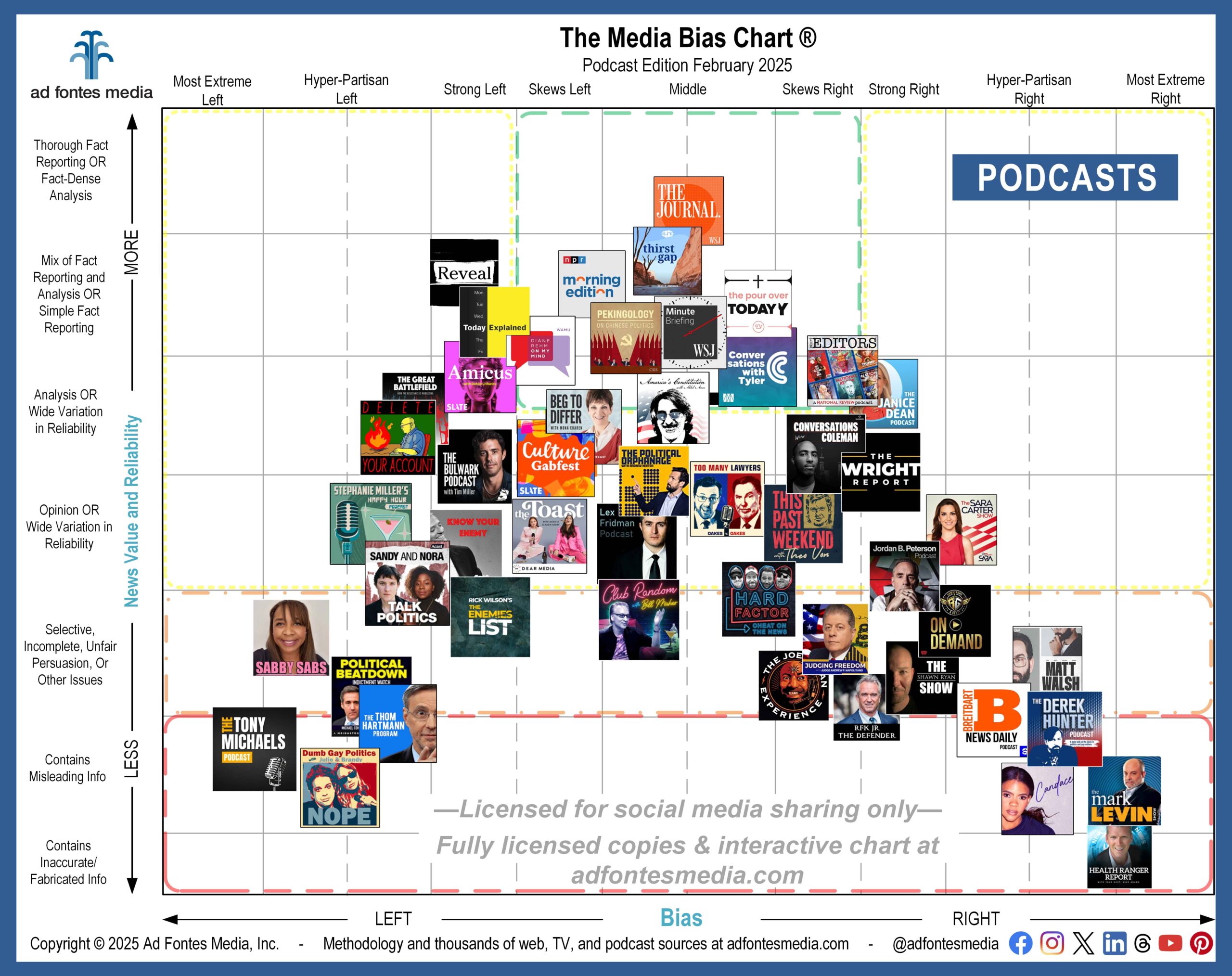 Like to listen to the news rather than read it? This chart is for you. 10 ‘recommended’ podcasts featured on February Media Bias Chart