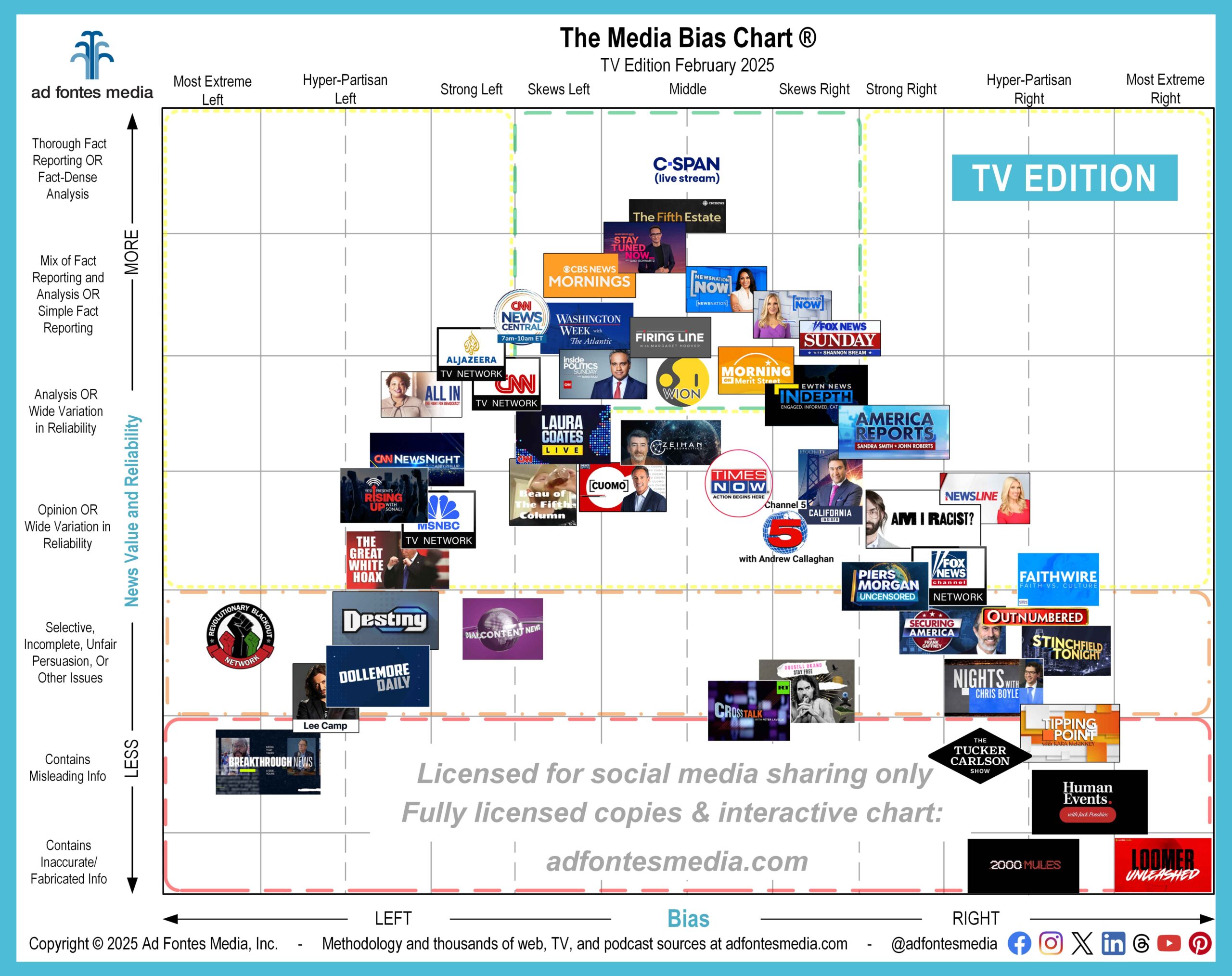 Ad Fontes Media adds two documentaries to the Media Bias Chart for TV/video. February chart features 14 recommended programs