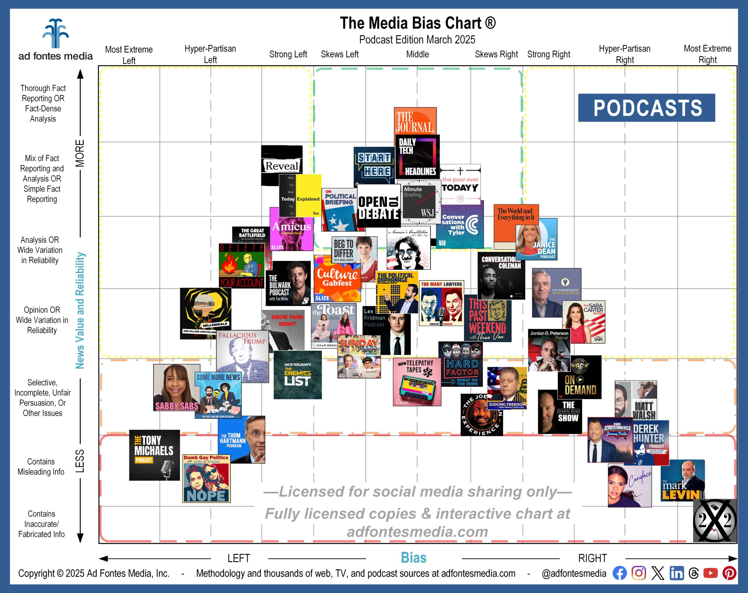 Fewer than half of podcasts rated by Ad Fontes Media are recommended. 50 podcasts featured on March Media Bias Chart