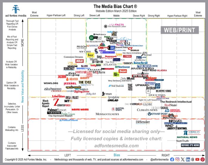 Websites/Print Are the Least Biased and Most Reliable Sources of News ...