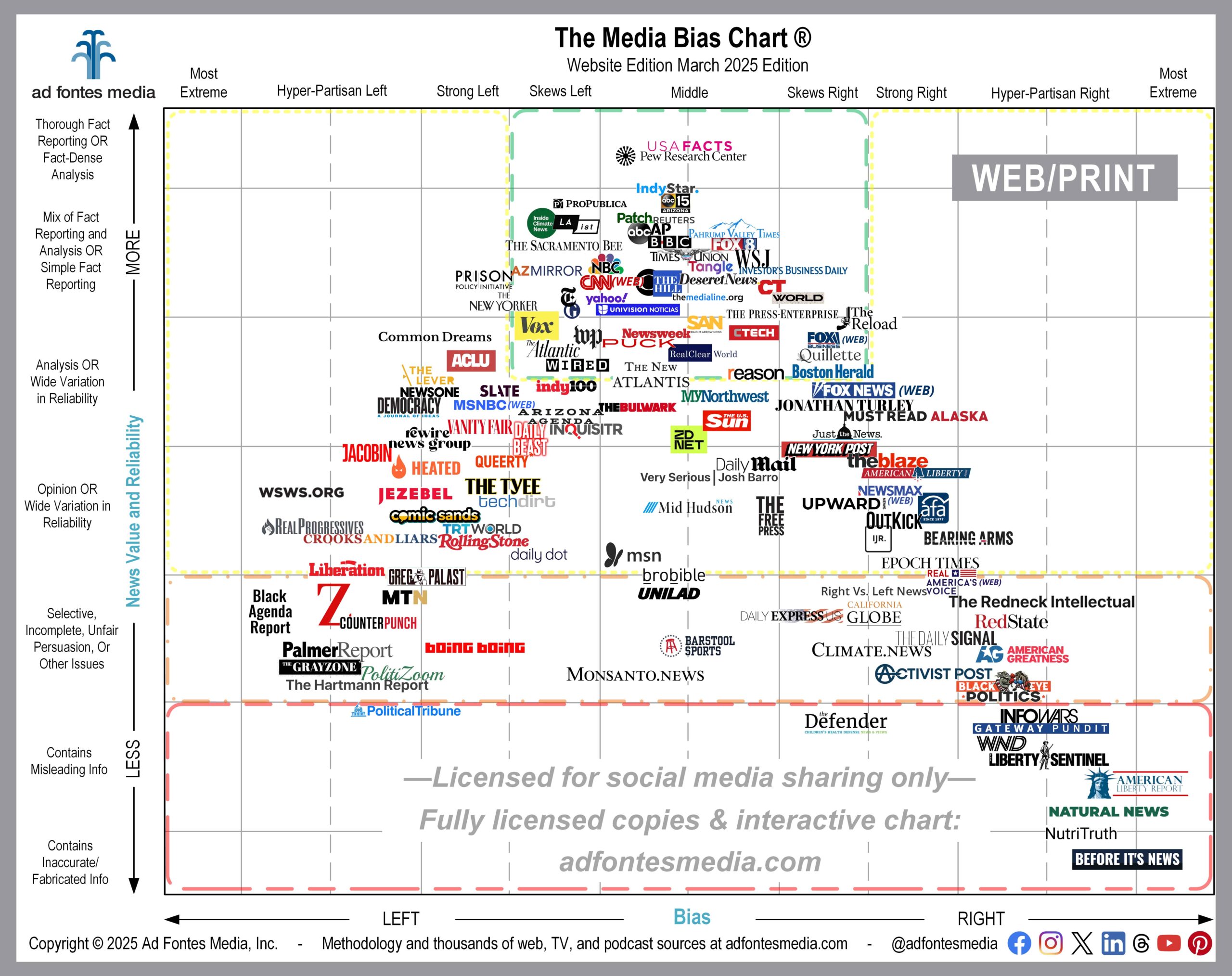 Websites/print are the least biased and most reliable sources of news. 134 websites included on the March Web/Print Media Bias Chart