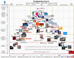 Media Bias Chart August 2025 flagship version
