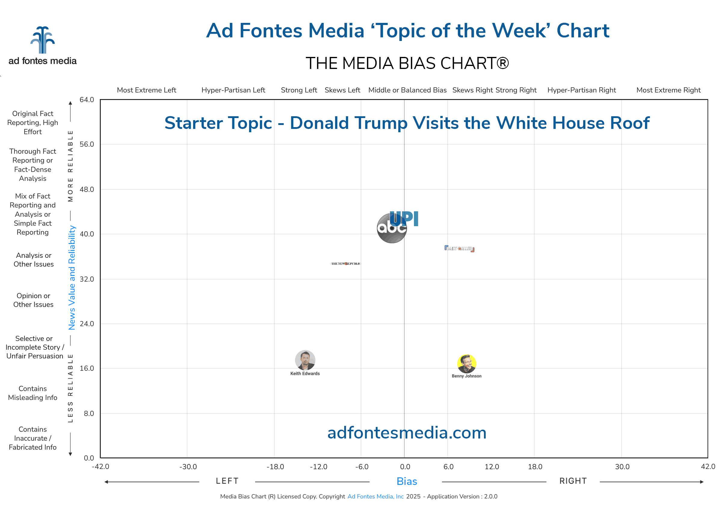 Topic of the Week: Donald Trump visits the White House roof. Our analysts took a closer look at media coverage
